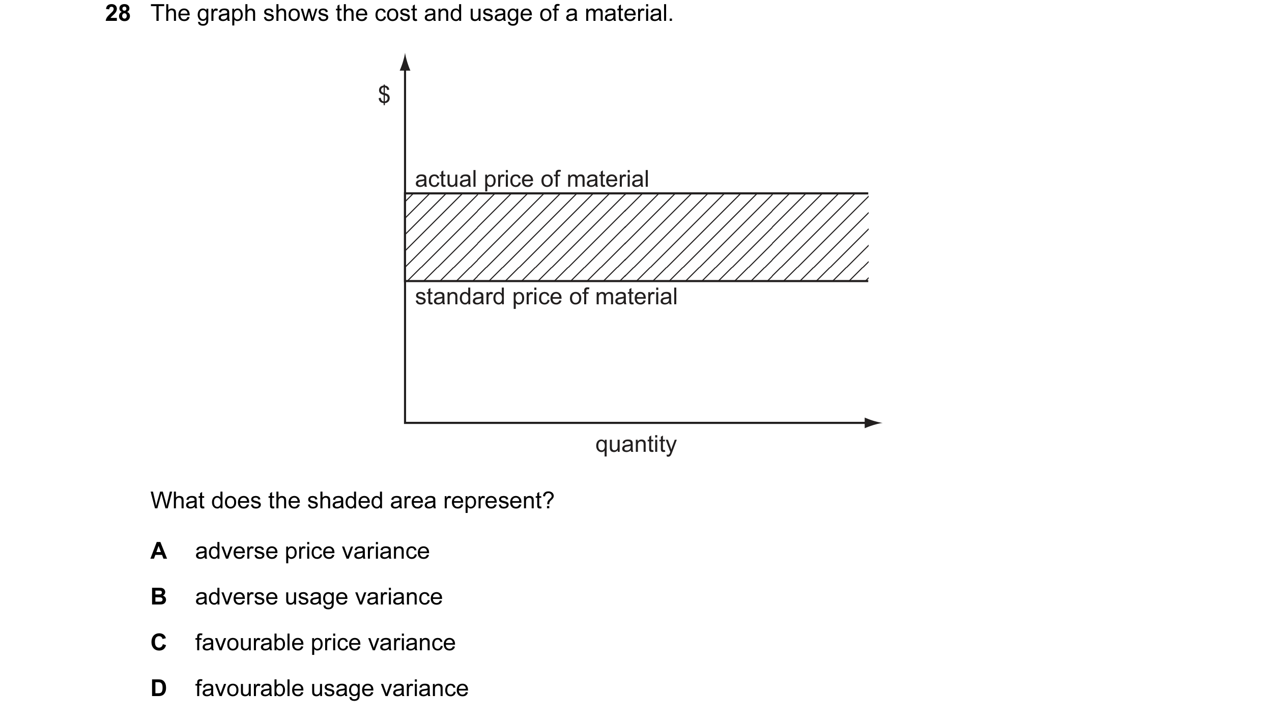 Question 57: The graph shows the cost and usage of a material. $ actual price of material standard price of material quantity What does the shaded area …
