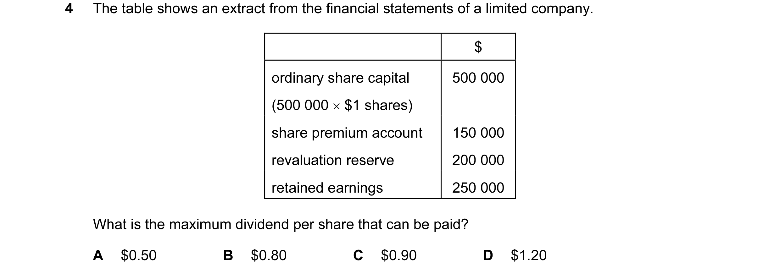 Question 95: The table shows an extract from the financial statements of a limited company. $ ordinary share capital 500 000 (500 000 × $1 shares) share…