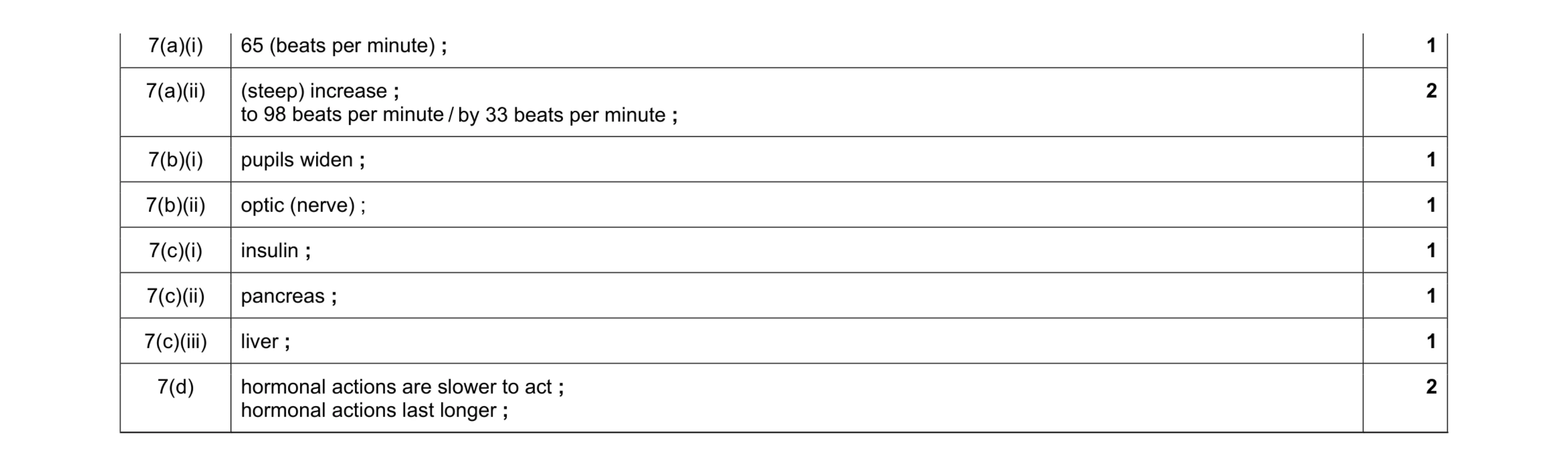 Mark scheme for question 10