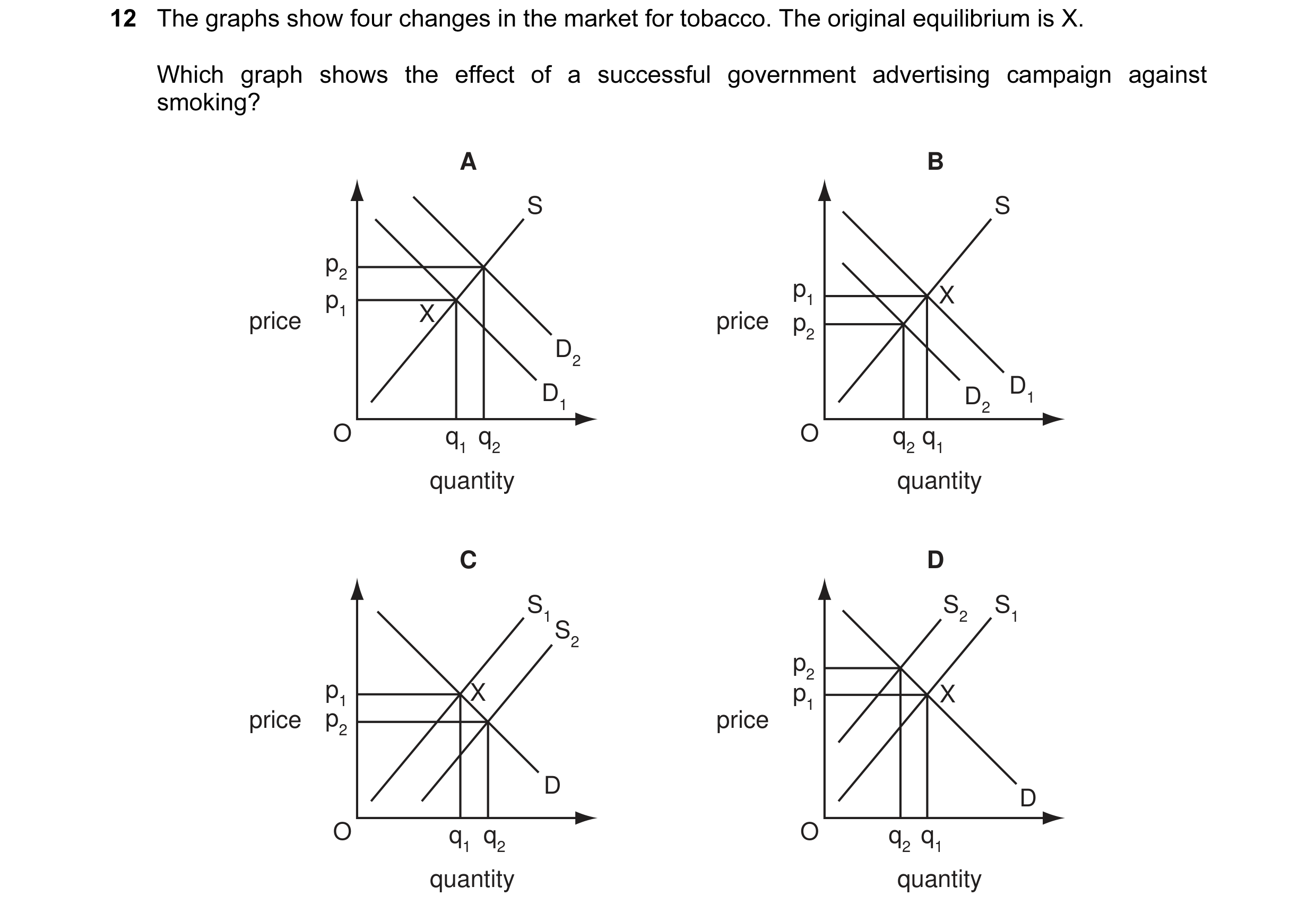Question 1: The graphs show four changes in the market for tobacco. The original equilibrium is X. Which graph shows the effect of a successful governm…