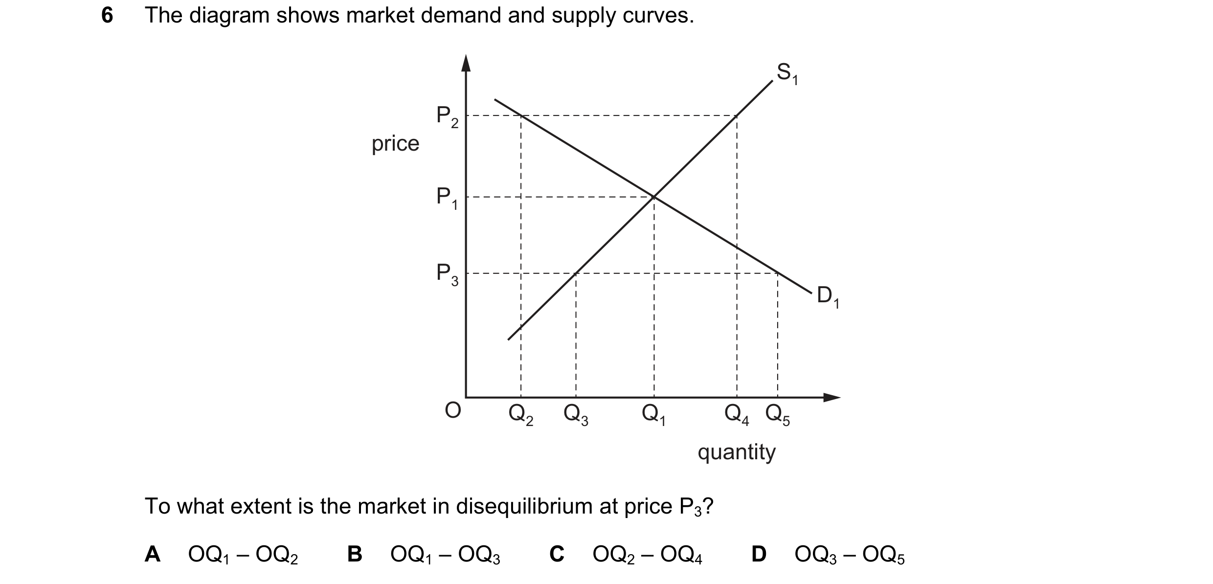 Question 1: The diagram shows market demand and supply curves. S1 P2 price P1 P3 D1 O Q2 Q3 Q1 Q4 Q5 quantity To what extent is the market in disequili…