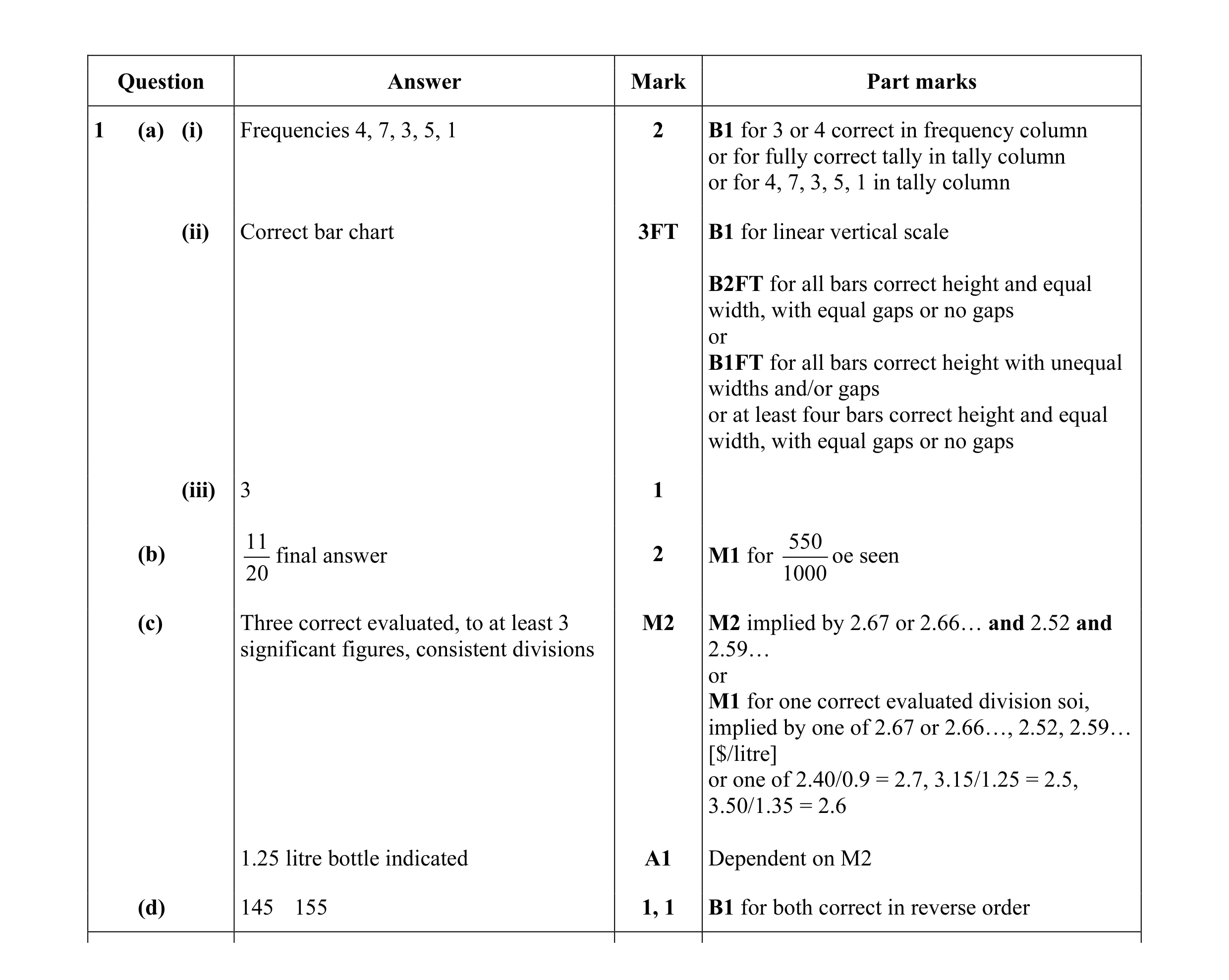 Mark scheme for question 17