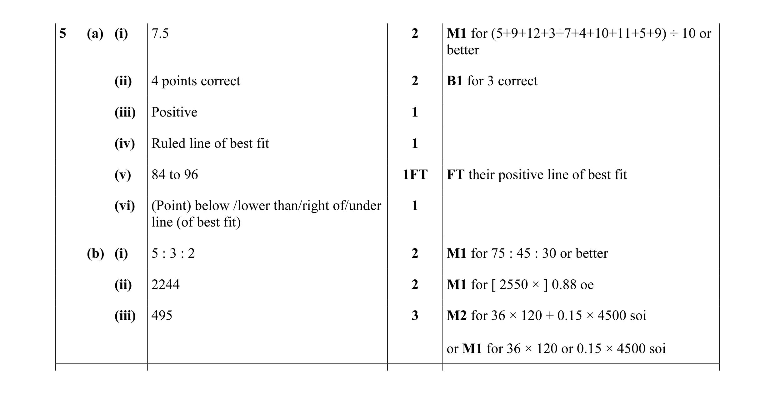 Mark scheme for question 33
