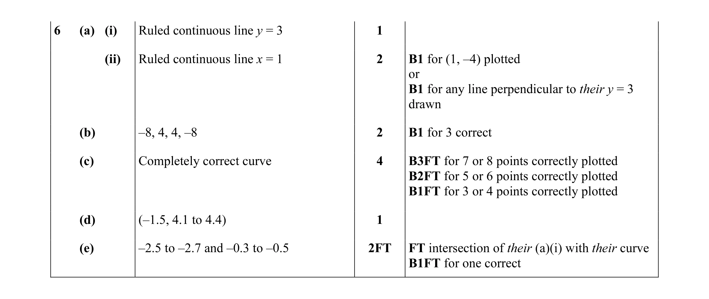 Mark scheme for question 11