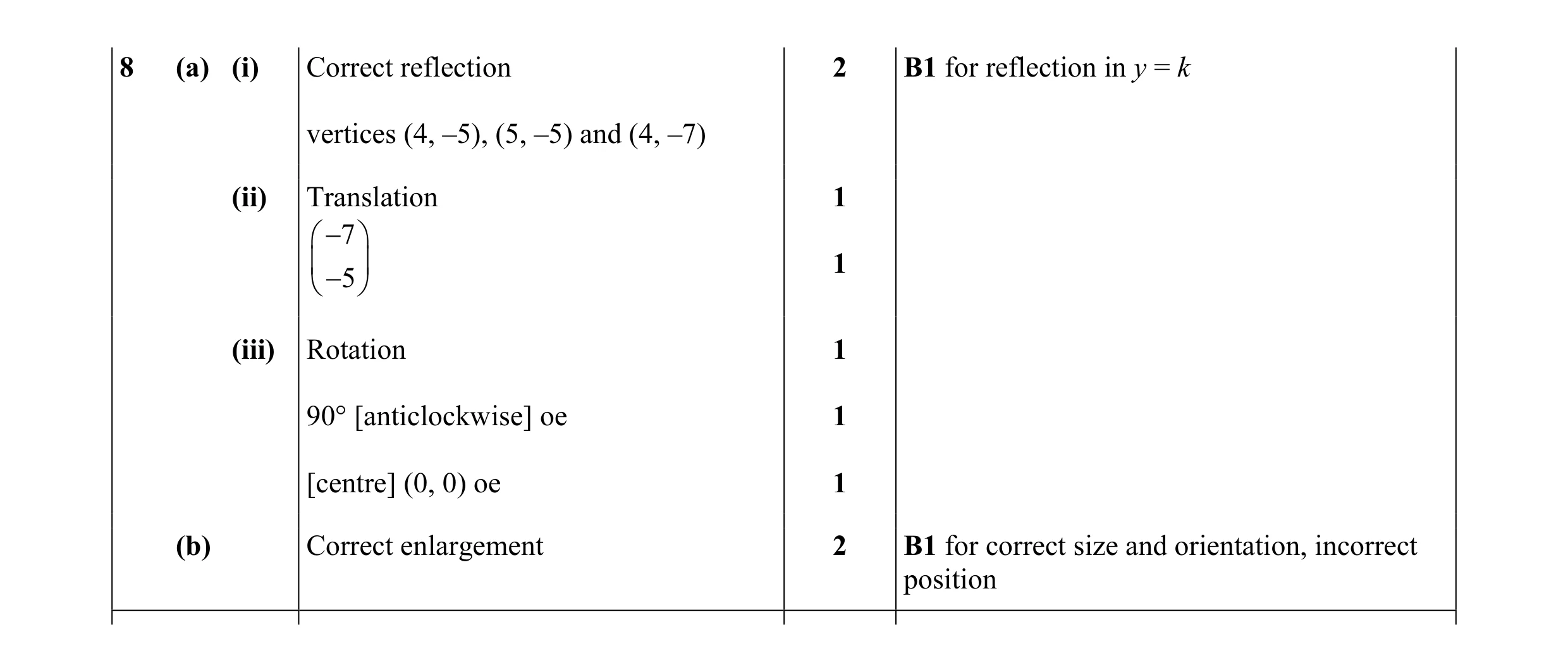 Mark scheme for question 41