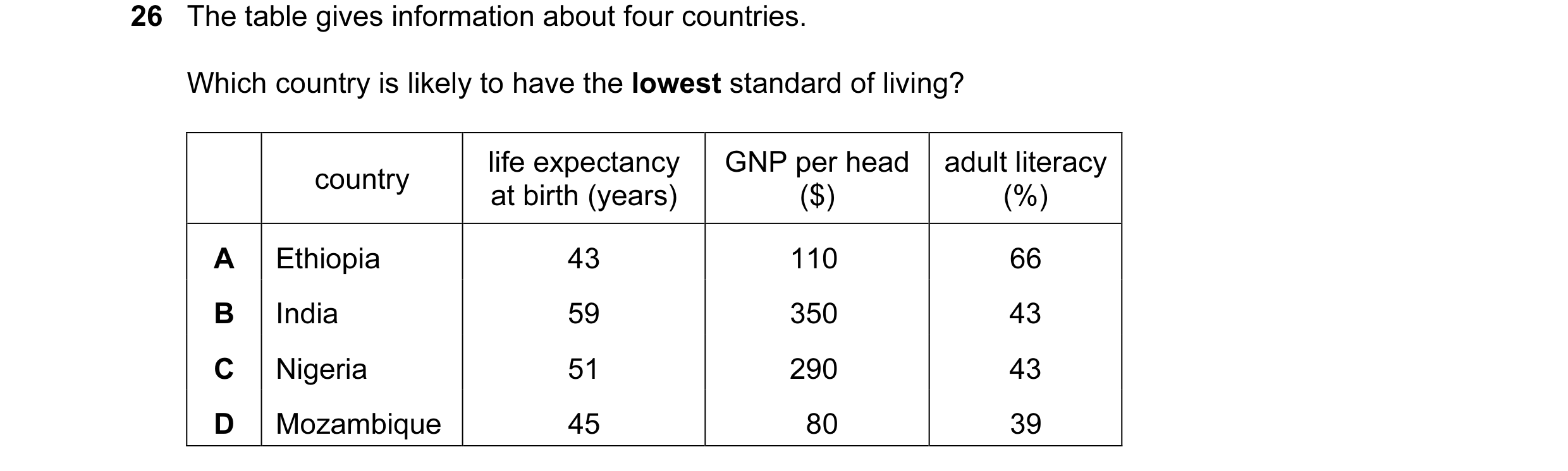Question 31: The table gives information about four countries. Which country is likely to have the lowest standard of living? life expectancy GNP per he…