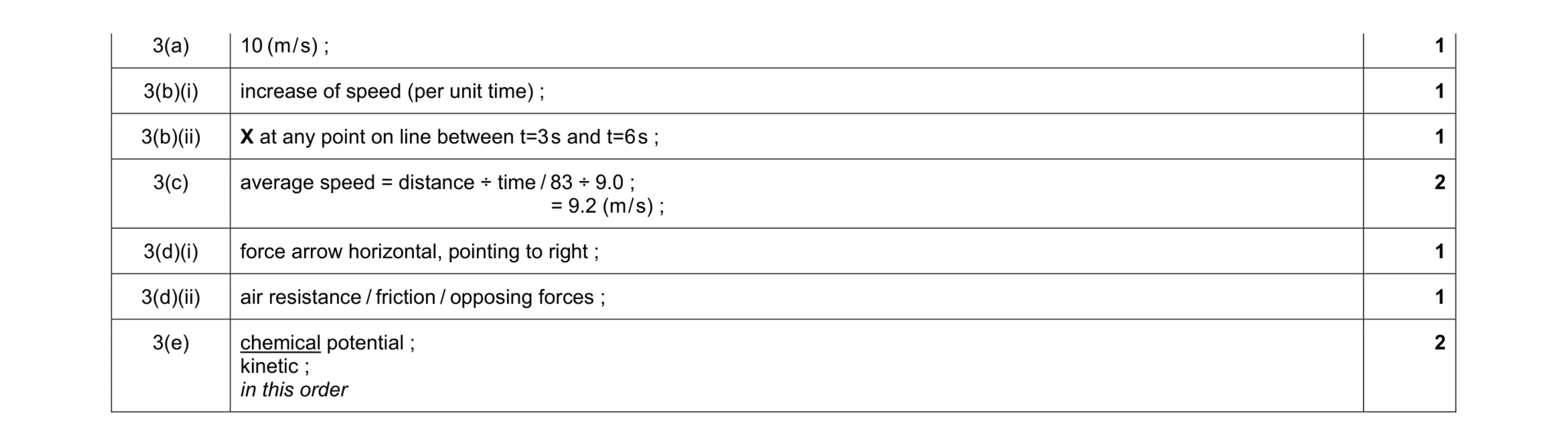 Mark scheme for question 22
