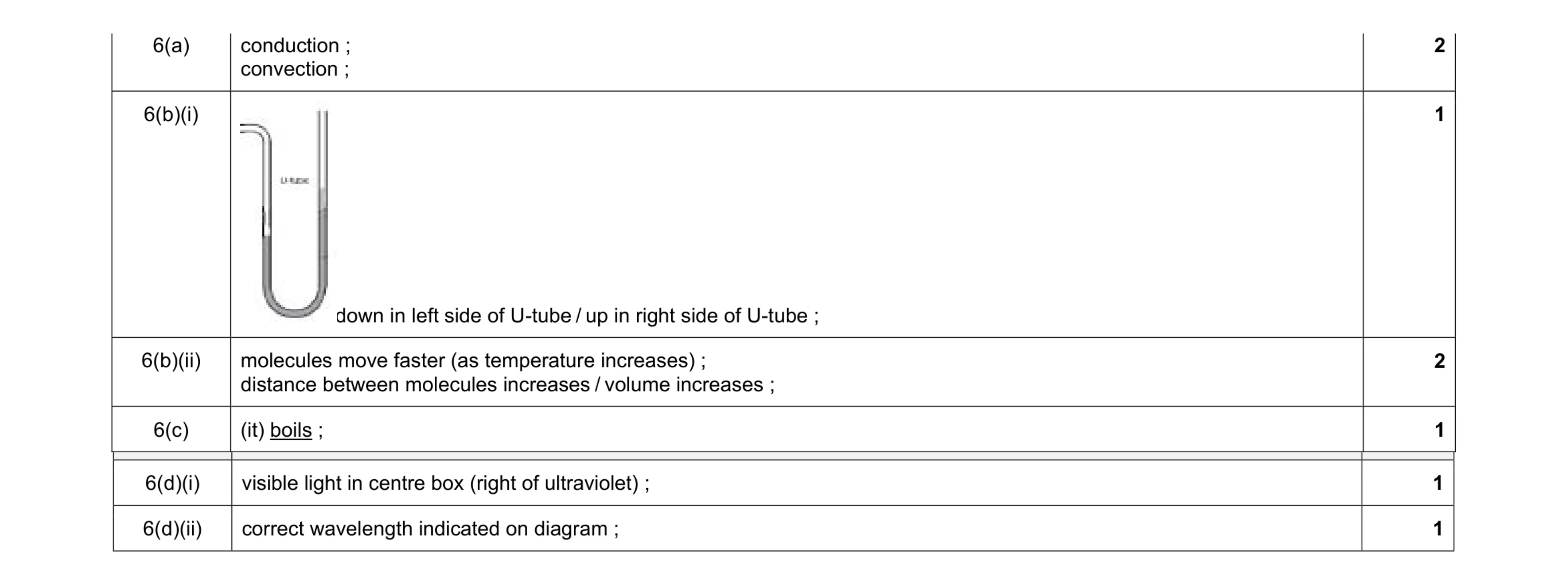 Mark scheme for question 11