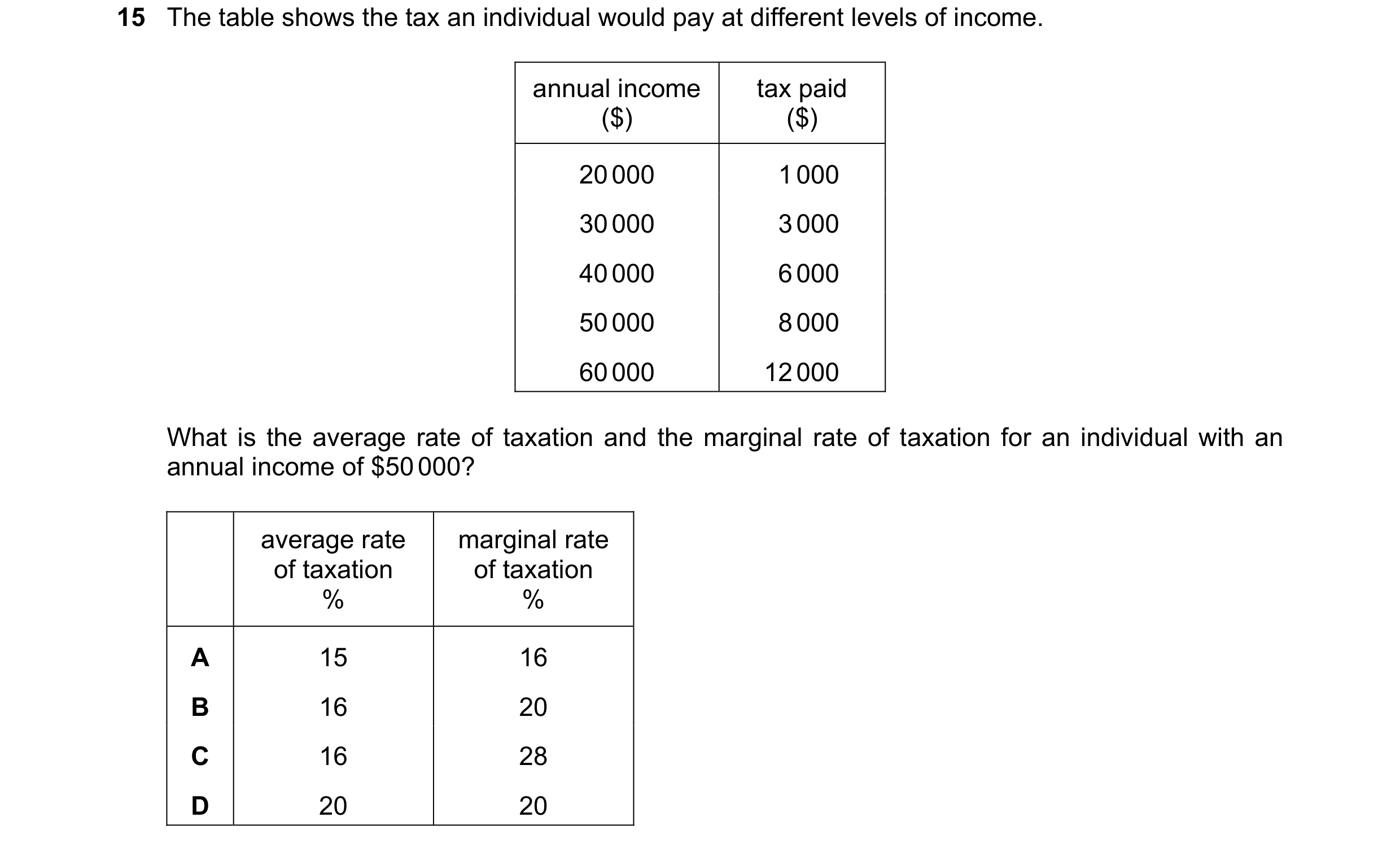 Question 49: The table shows the tax an individual would pay at different levels of income. annual income tax paid ($) ($) 20 000 1 000 30 000 3 000 40 …