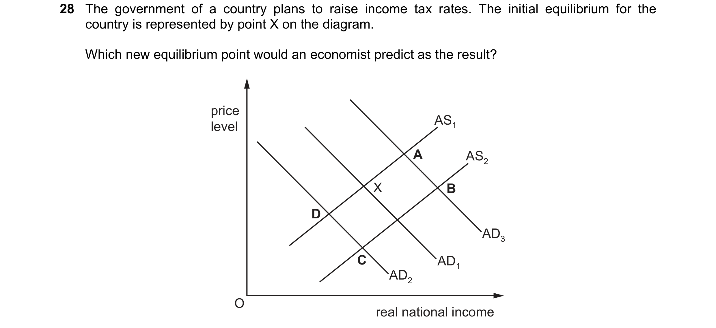 Question 126: The government of a country plans to raise income tax rates. The initial equilibrium for the country is represented by point X on the diagr…