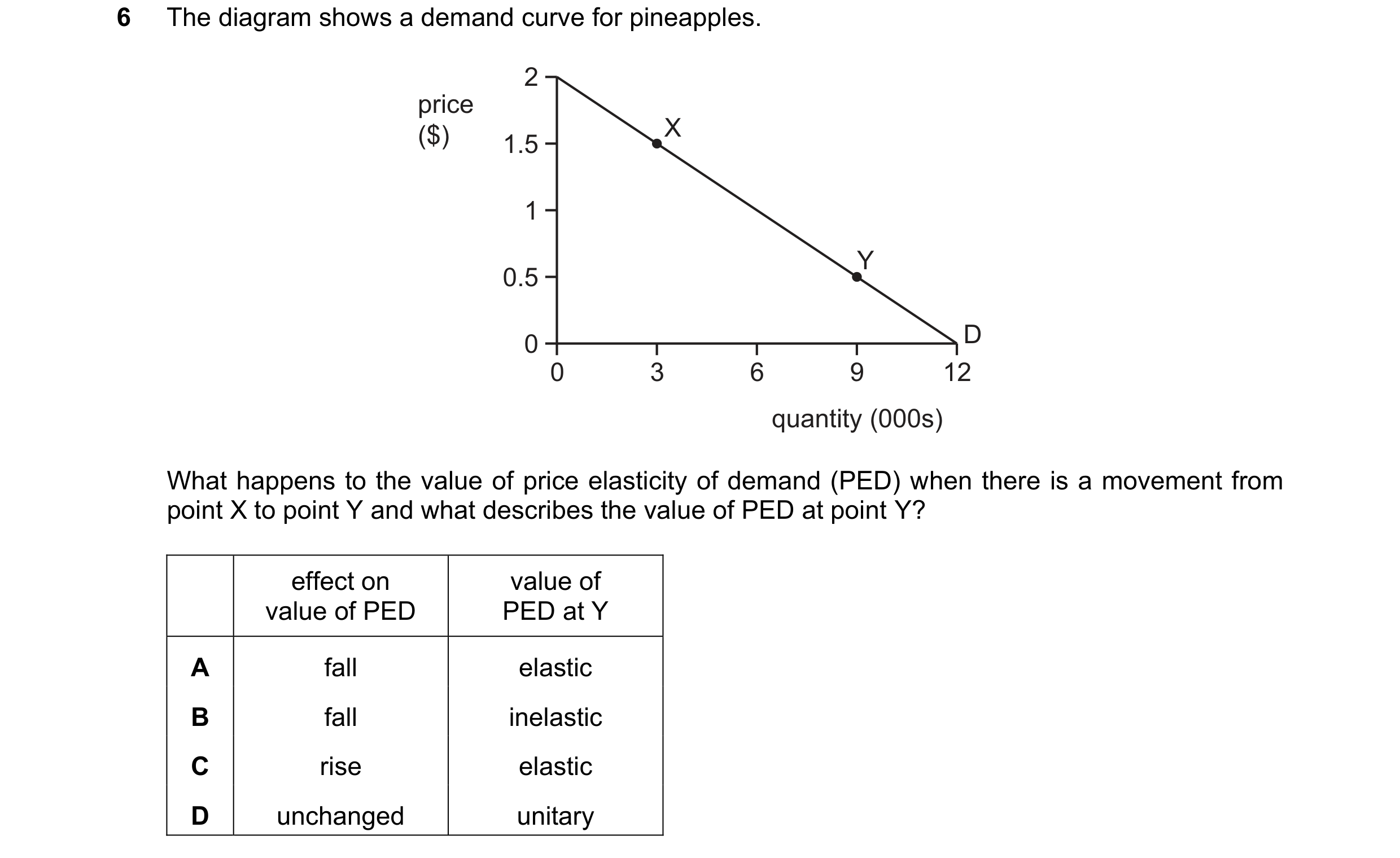 Question 257: The diagram shows a demand curve for pineapples. 2 price ($) X 1.5 1 Y 0.5 0 D 0 3 6 9 12 quantity (000s) What happens to the value of pric…