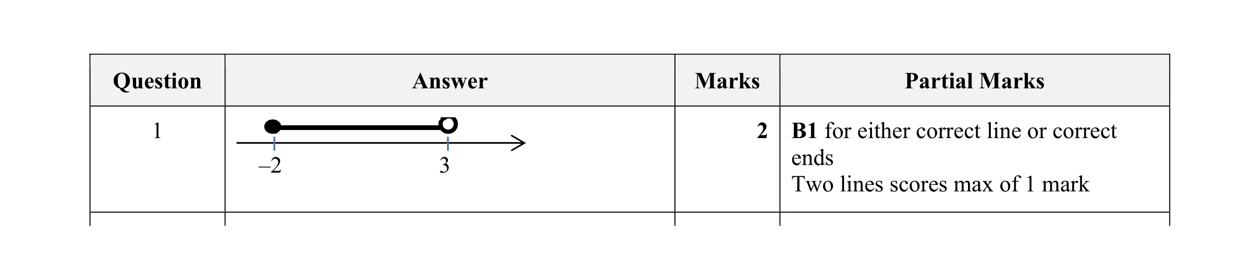 Mark scheme for question 16