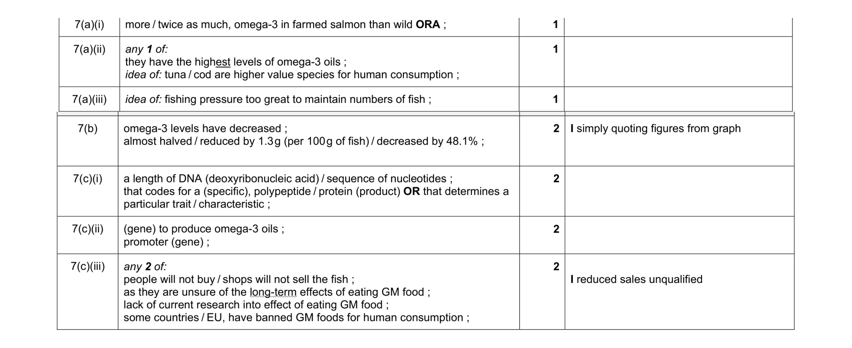 Mark scheme for question 7