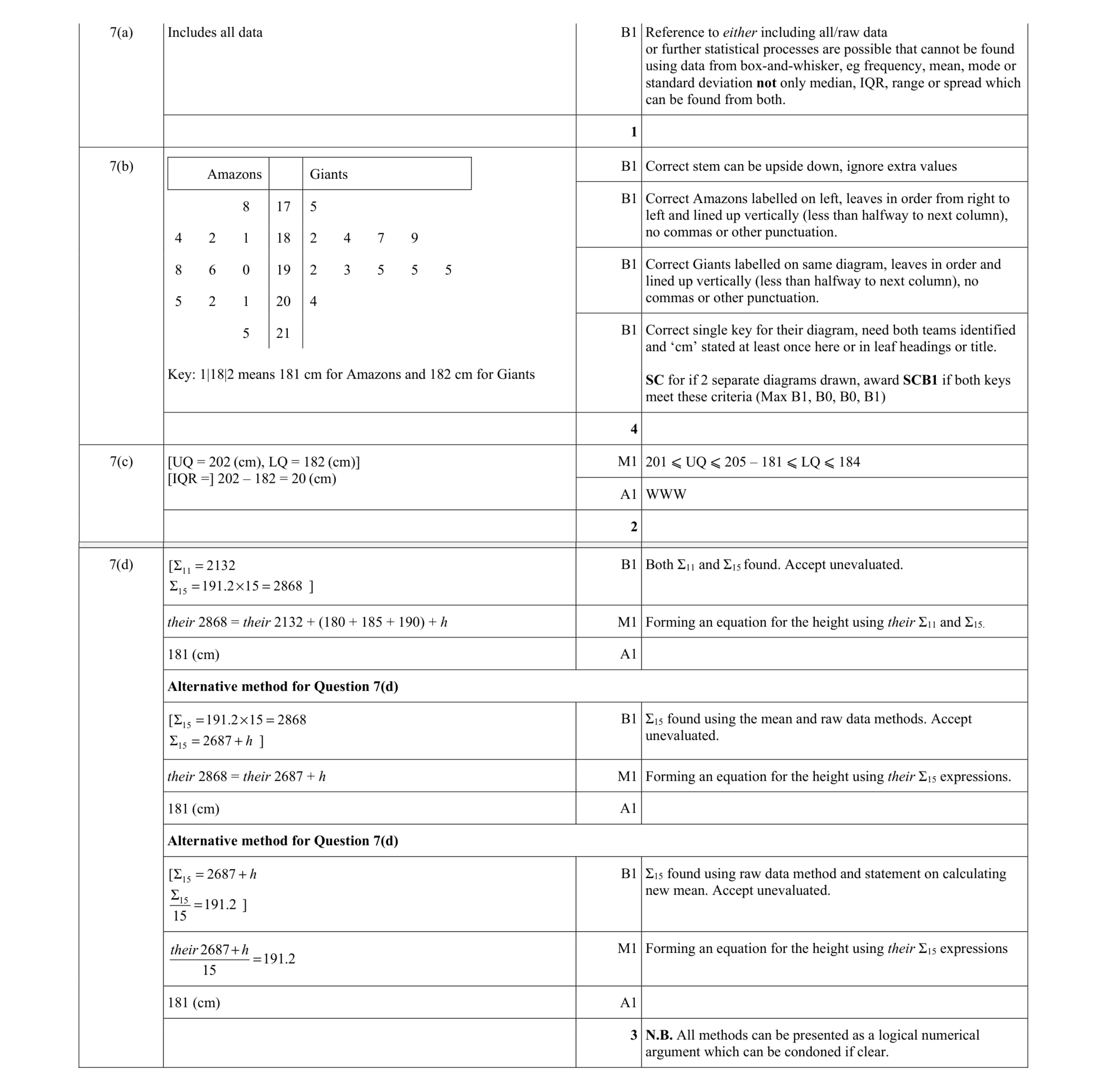 Mark scheme for question 10