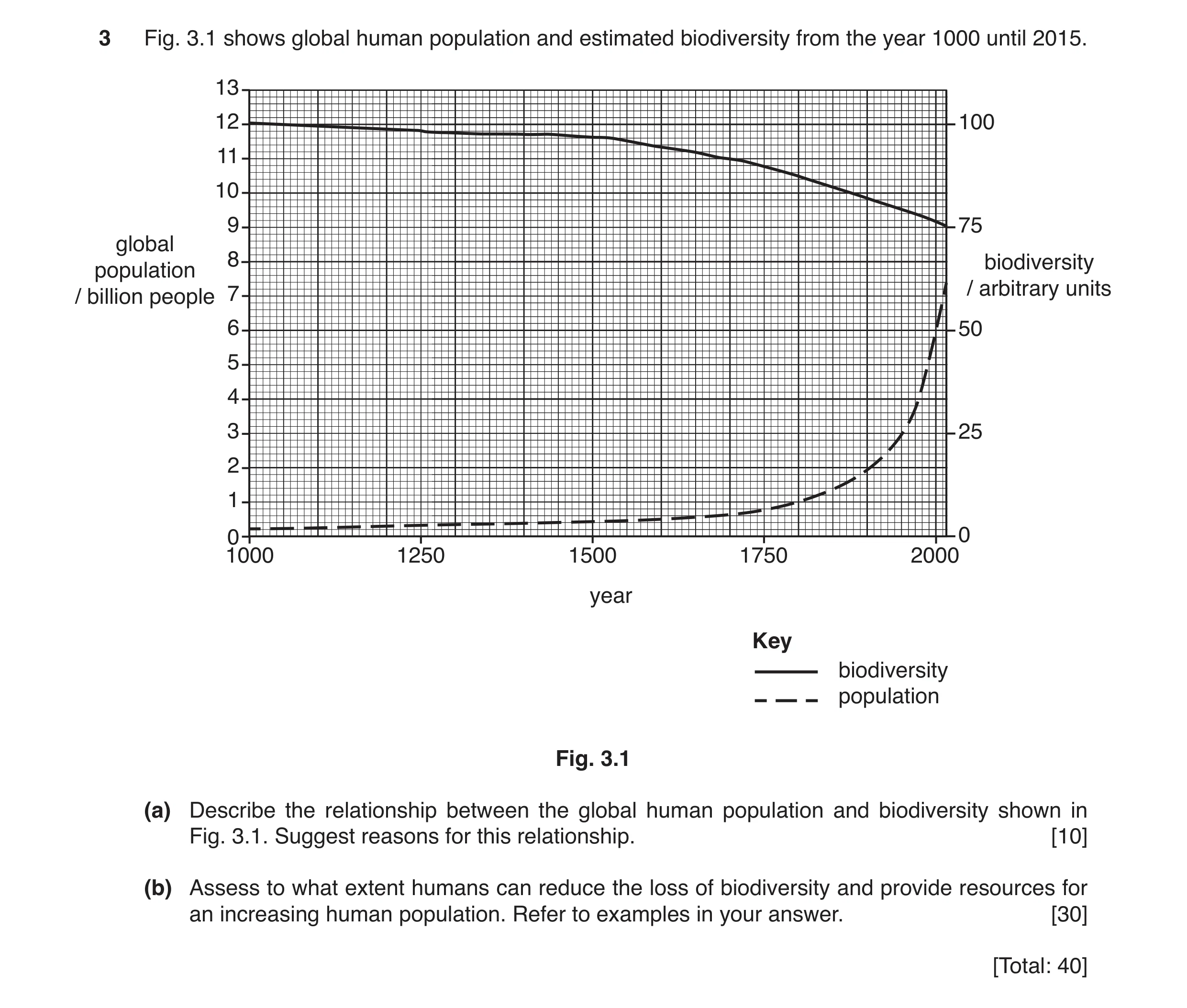 Question 10: Fig. 3.1 shows global human population and estimated biodiversity from the year 1000 until 2015. 13 12 100 11 10 9 75 global 8 biodiversity…