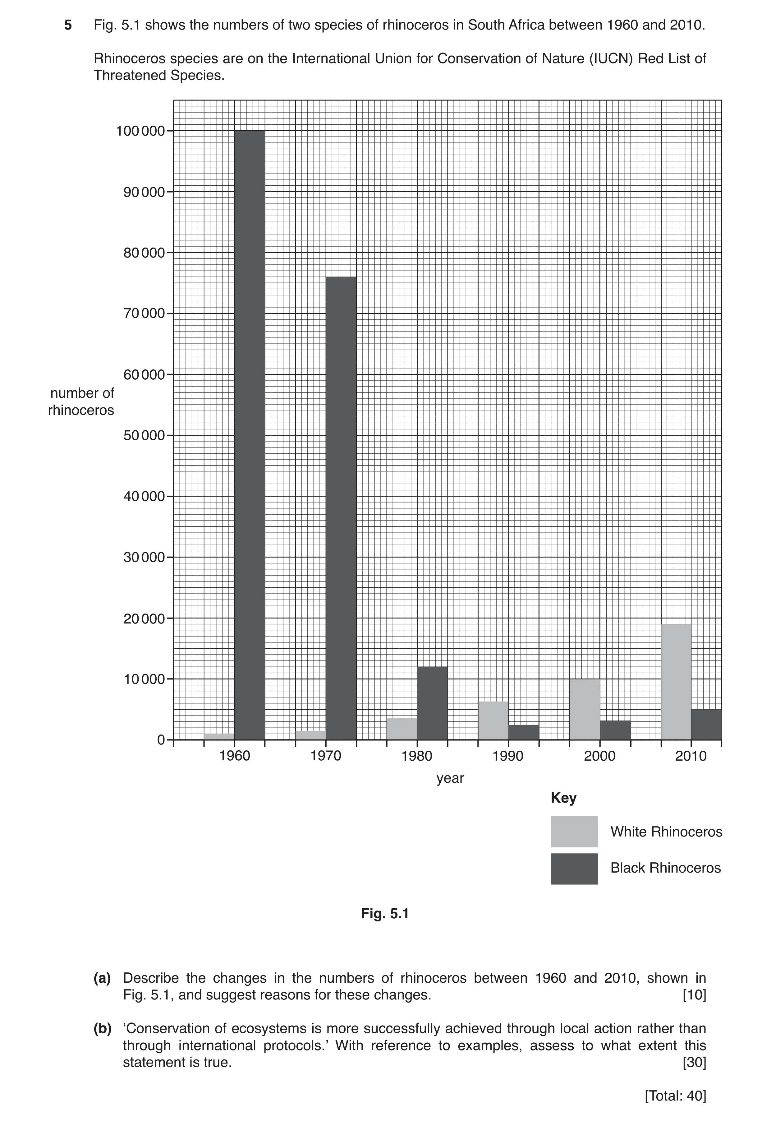 Question 11: Fig. 5.1 shows the numbers of two species of rhinoceros in South Africa between 1960 and 2010. Rhinoceros species are on the International …