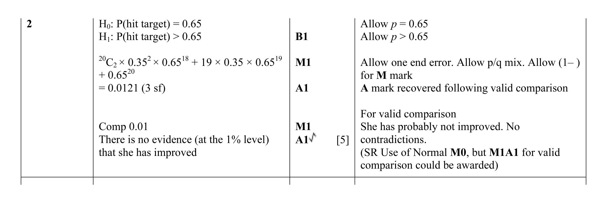 Mark scheme for question 38