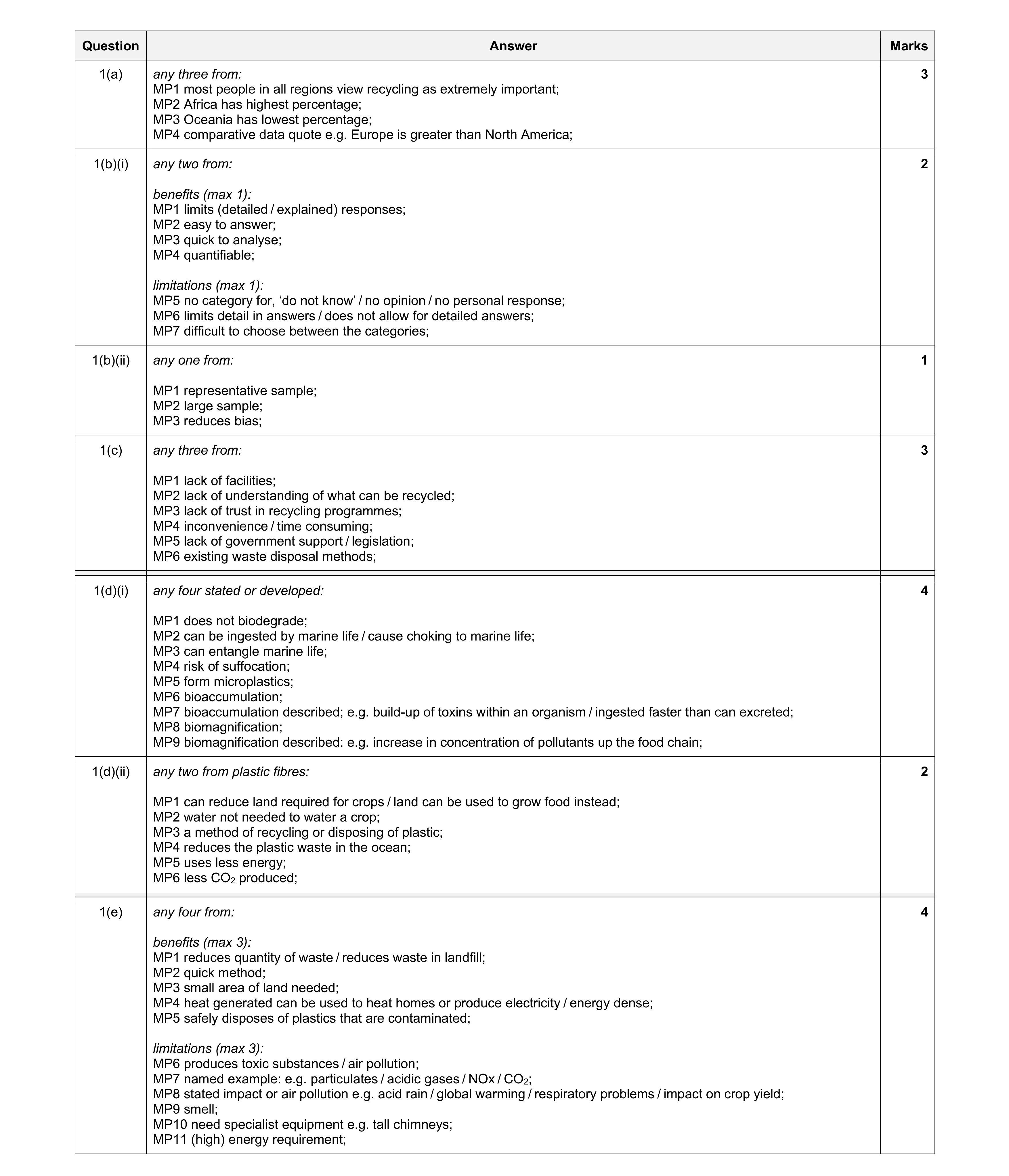 Mark scheme for question 11