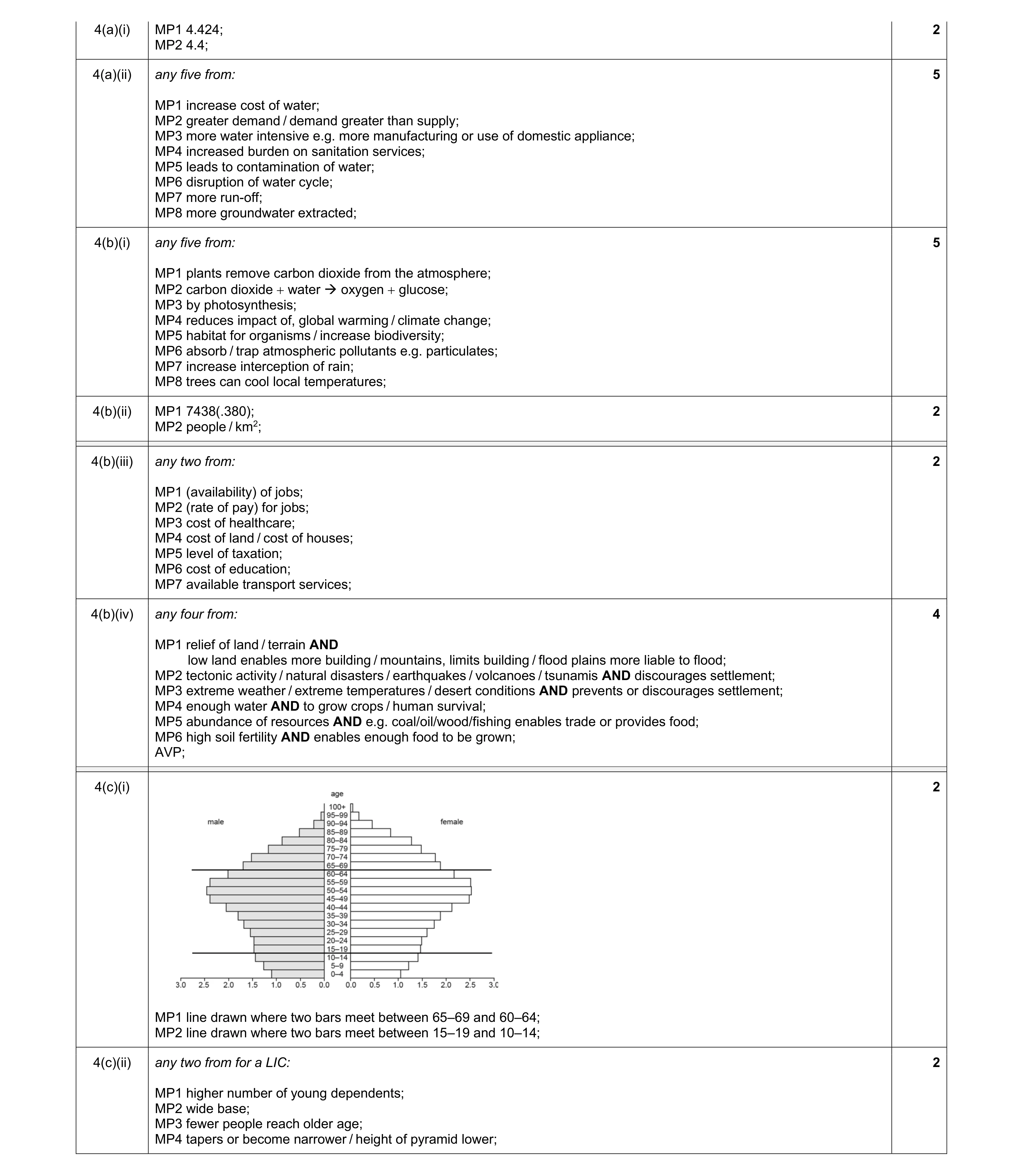 Mark scheme for question 21