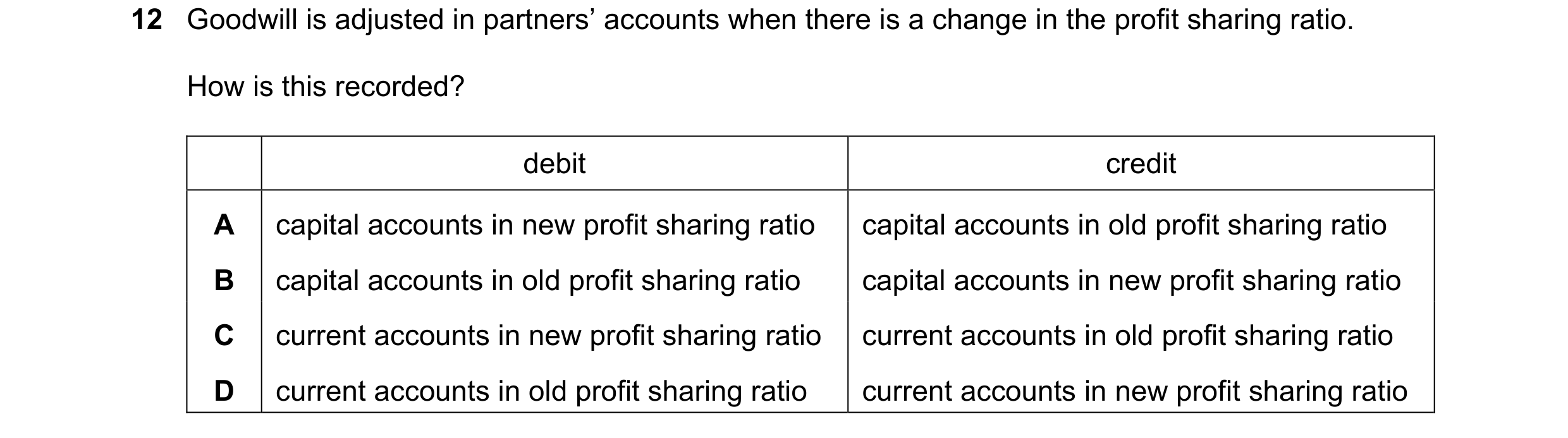 Question 61: Goodwill is adjusted in partners’ accounts when there is a change in the profit sharing ratio. How is this recorded? debit credit A capital…