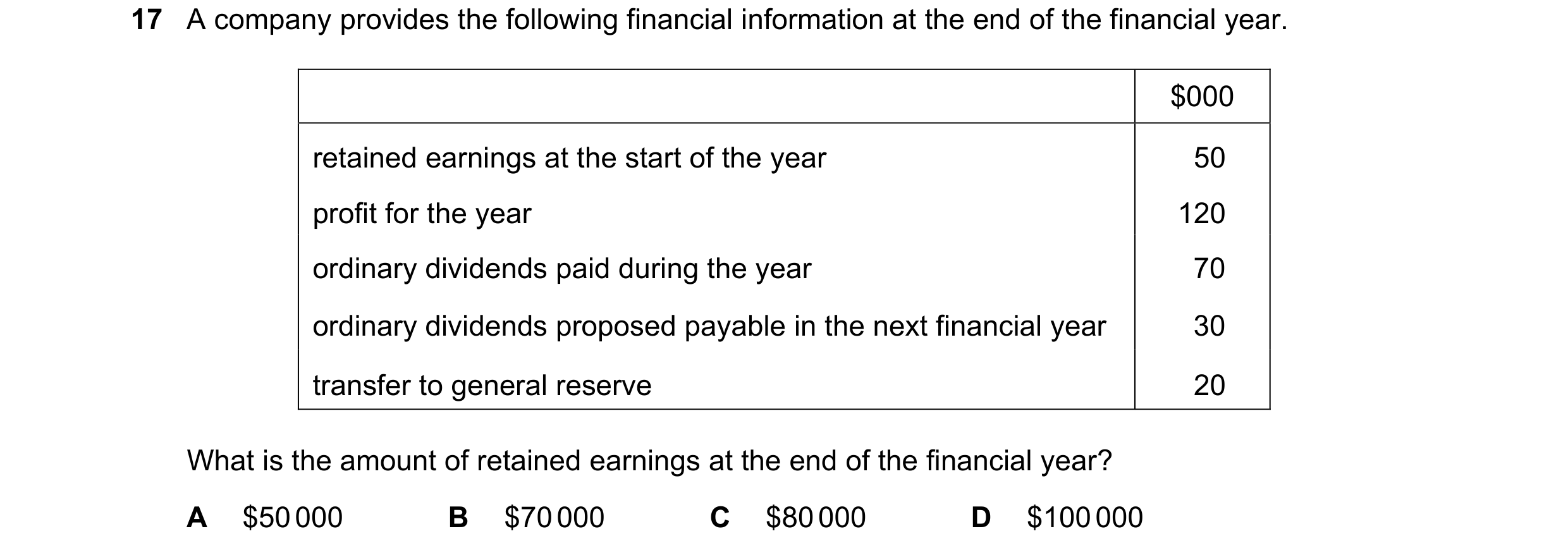 Question 66: A company provides the following financial information at the end of the financial year. $000 retained earnings at the start of the year 50…