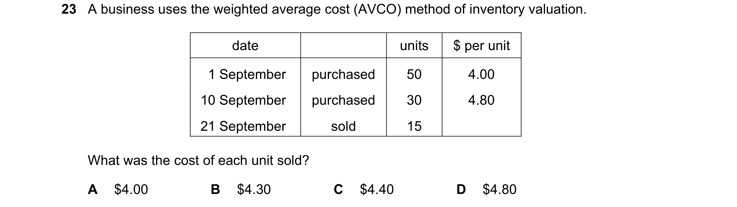 Question 355: A business uses the weighted average cost (AVCO) method of inventory valuation. date units $ per unit 1 September purchased 50 4.00 10 Sept…