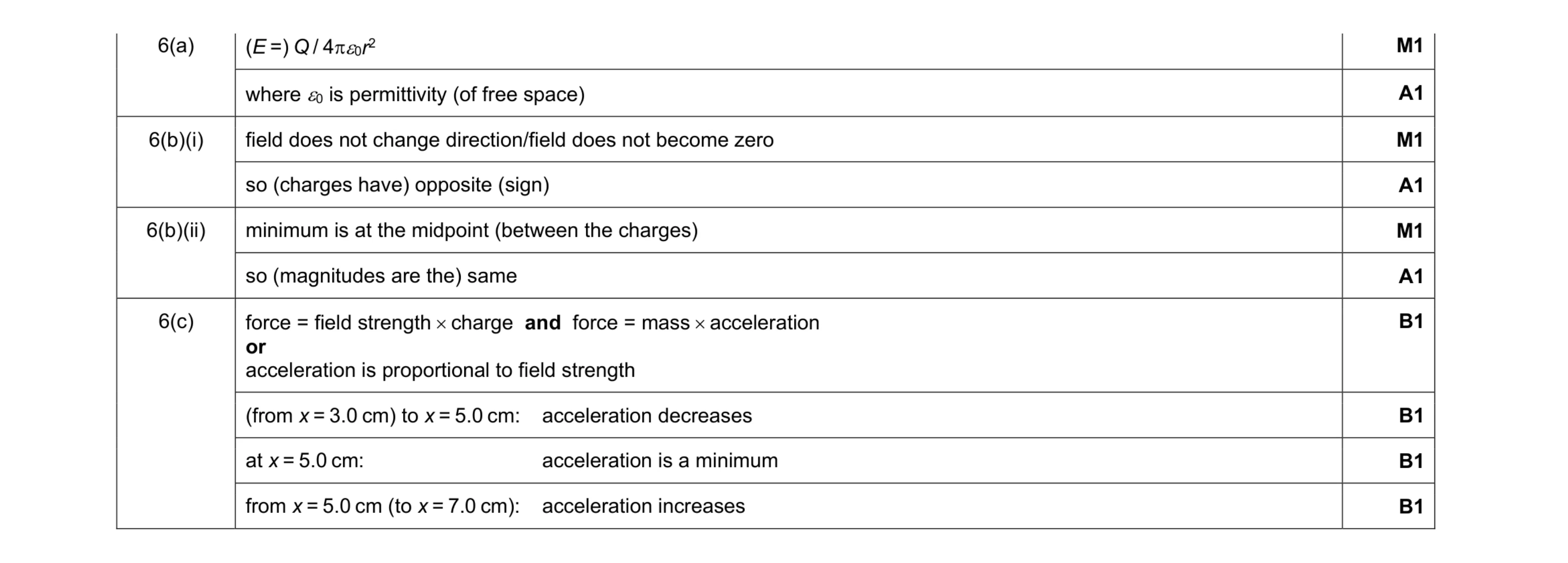 Mark scheme for question 4