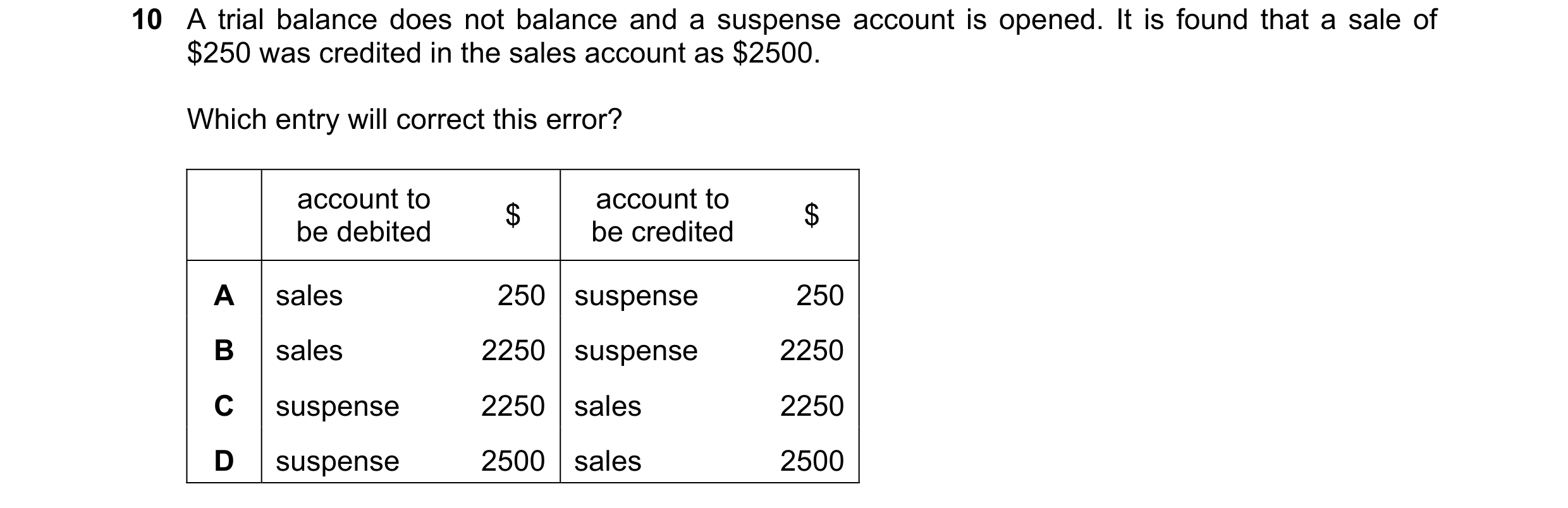 Question 45: A trial balance does not balance and a suspense account is opened. It is found that a sale of $250 was credited in the sales account as $25…