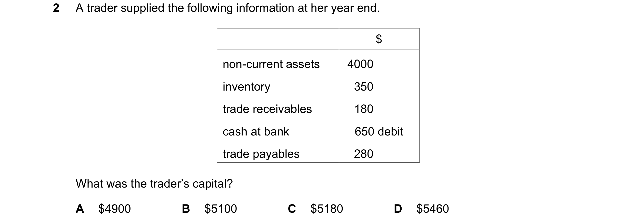 Question 21: A trader supplied the following information at her year end. $ non-current assets 4000 inventory 350 trade receivables 180 cash at bank 650…