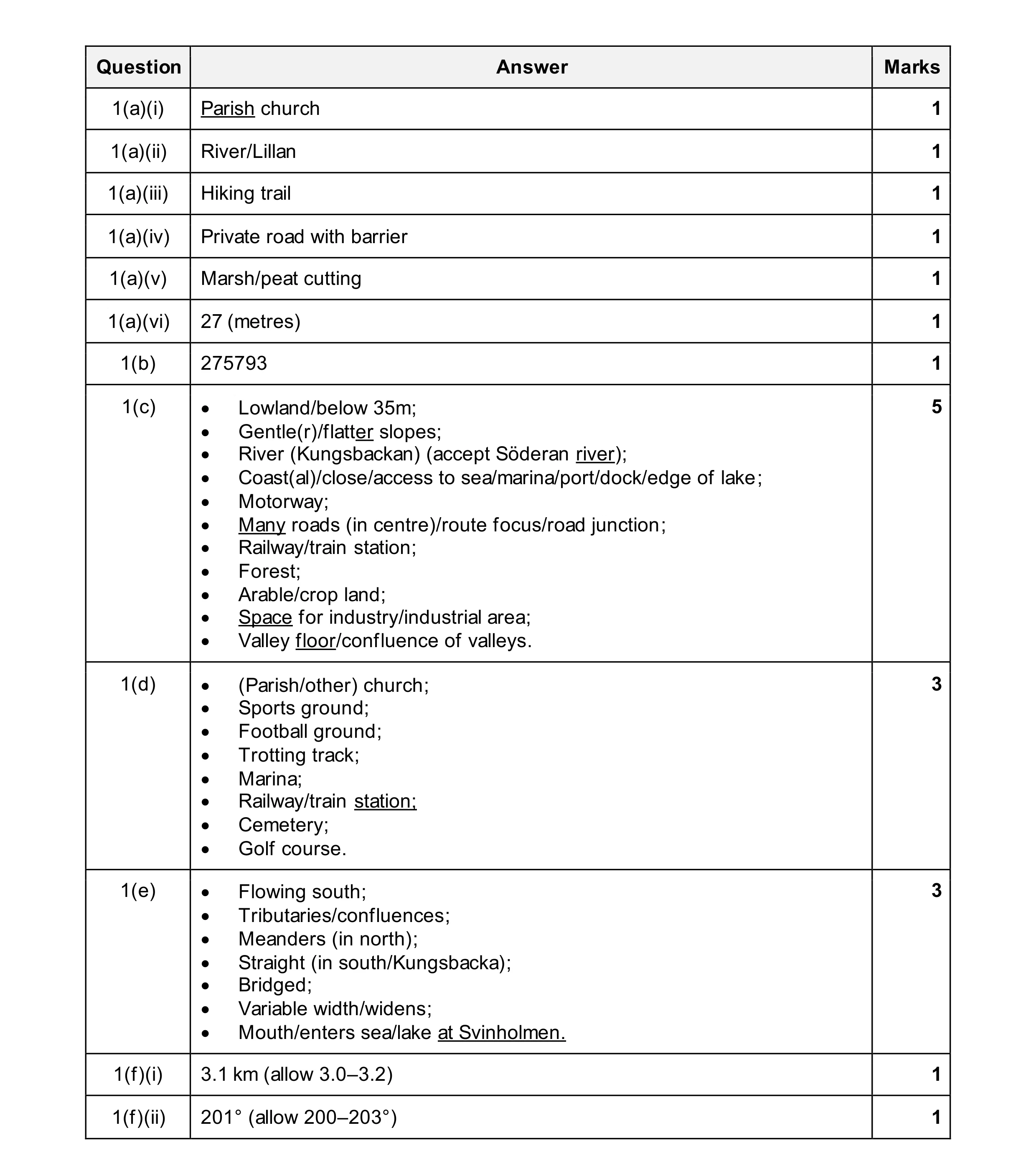 Mark scheme for question 55