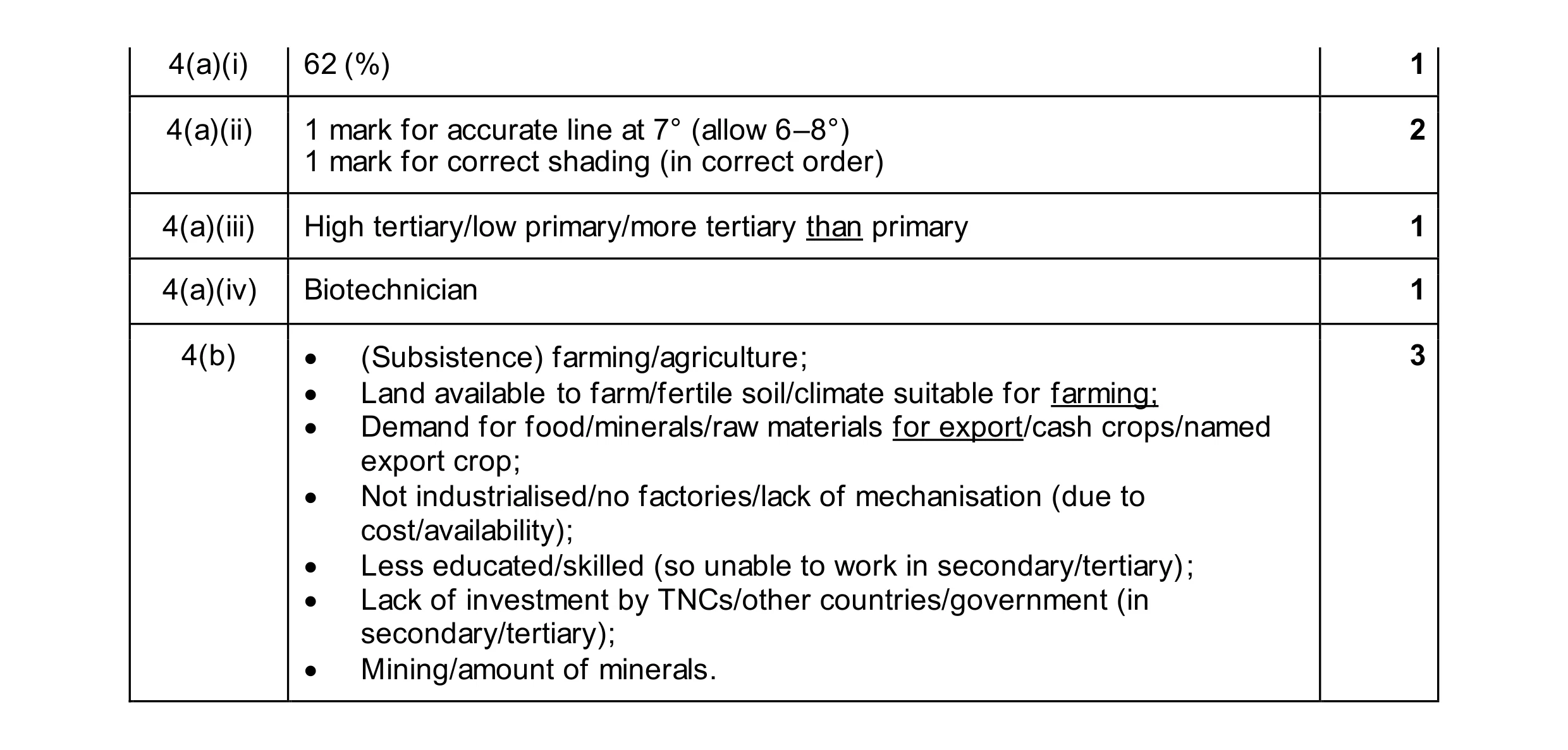 Mark scheme for question 21