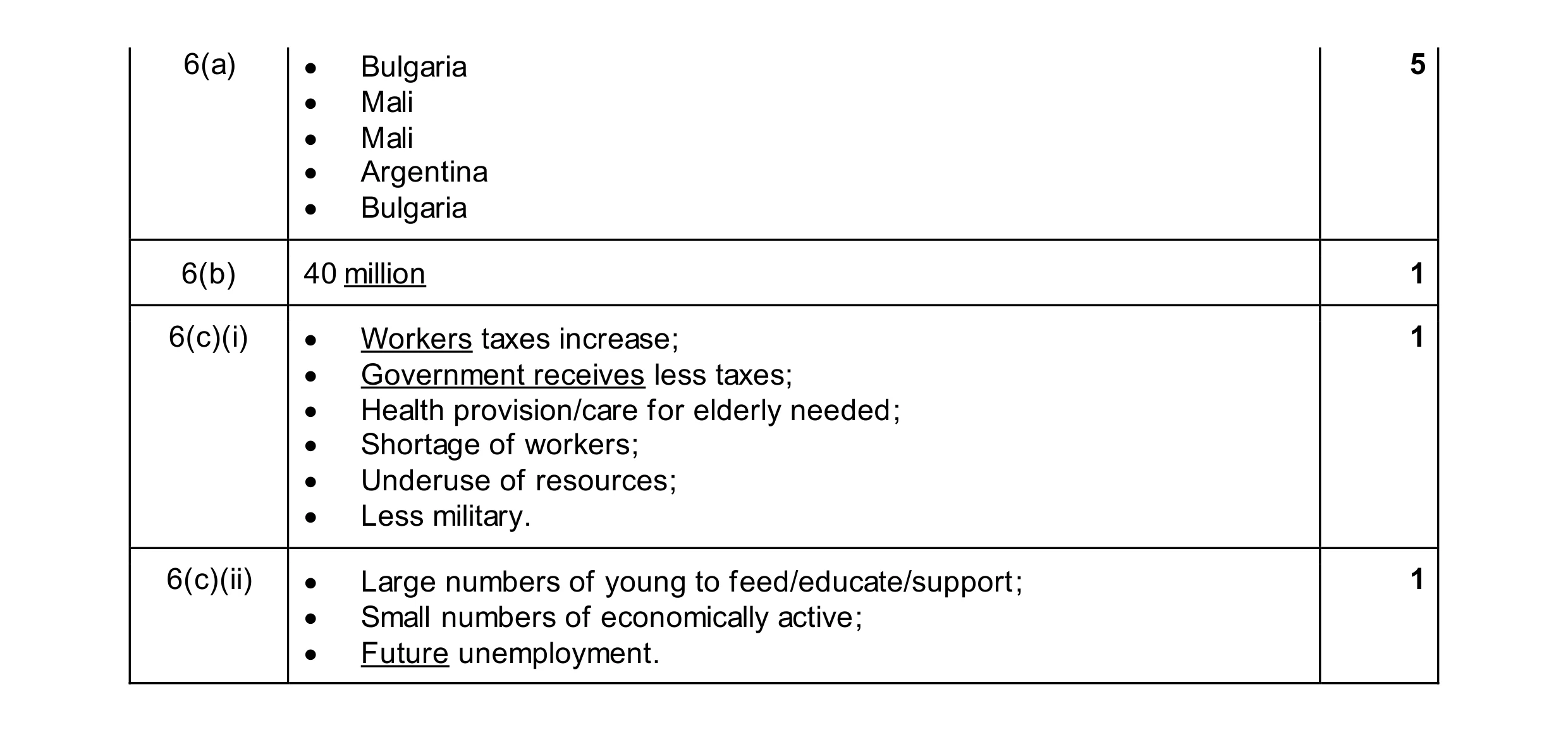 Mark scheme for question 20
