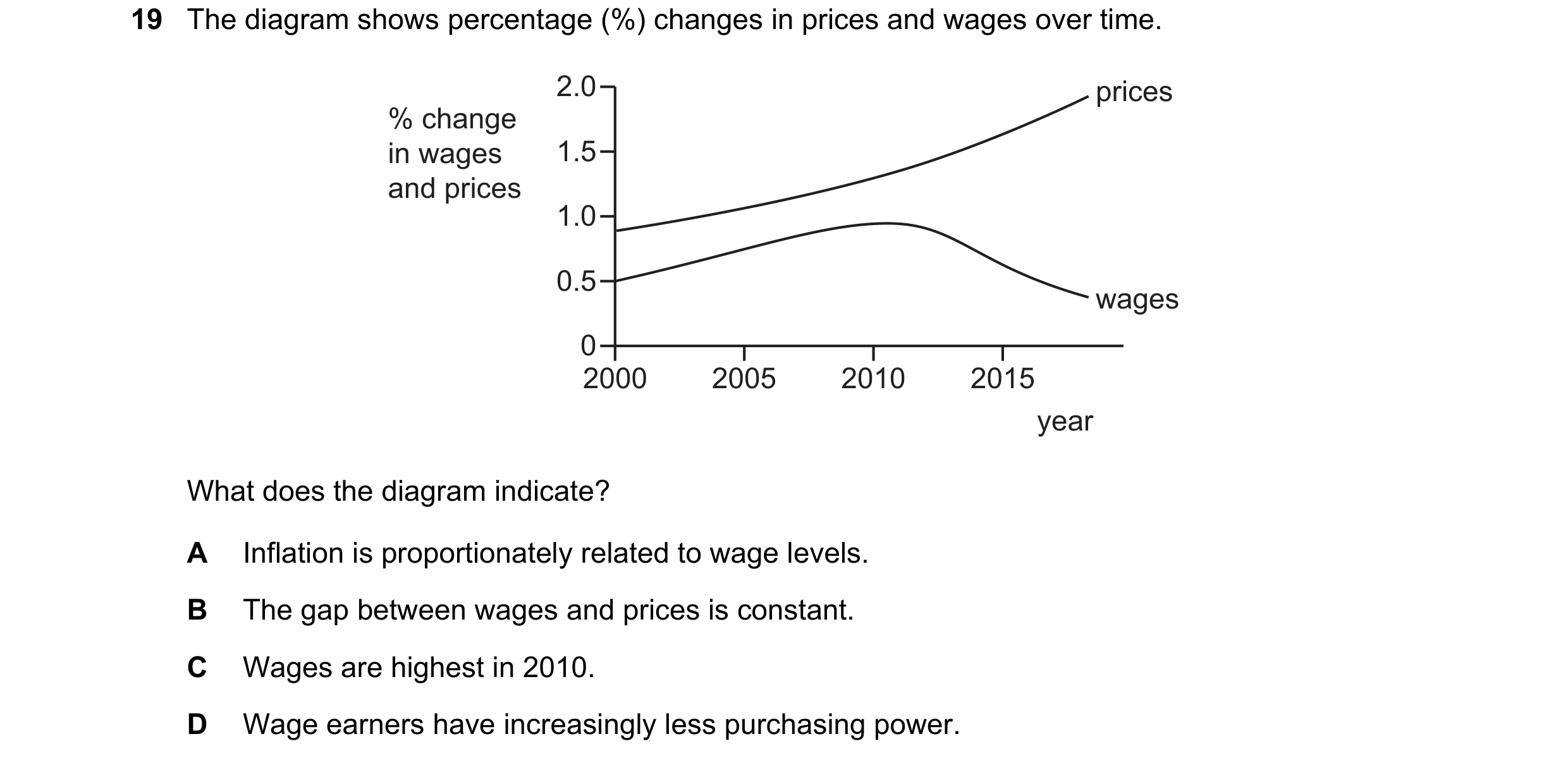 Question 105: The diagram shows percentage (%) changes in prices and wages over time. 2.0 prices % change in wages 1.5 and prices 1.0 0.5 wages 0 2000 20…
