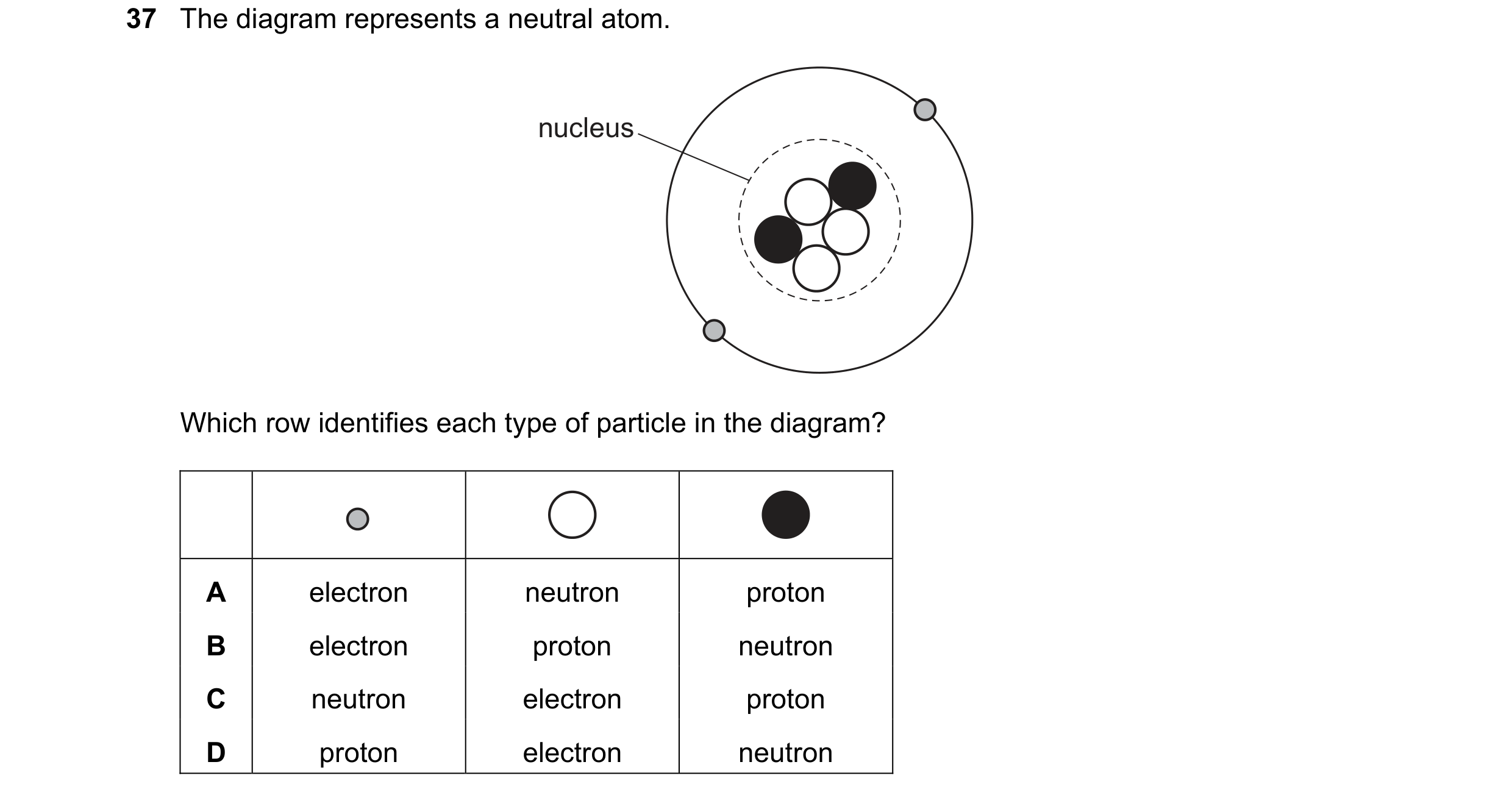 Question 137: The diagram represents a neutral atom. nucleus Which row identifies each type of particle in the diagram? A electron neutron proton B elect…