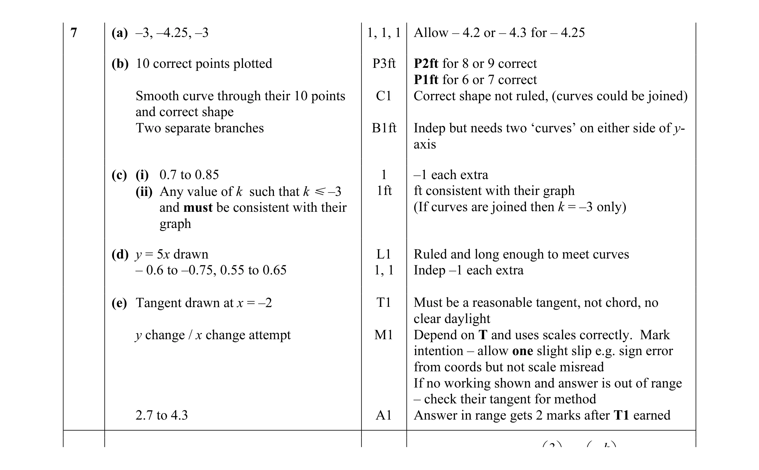 Mark scheme for question 3