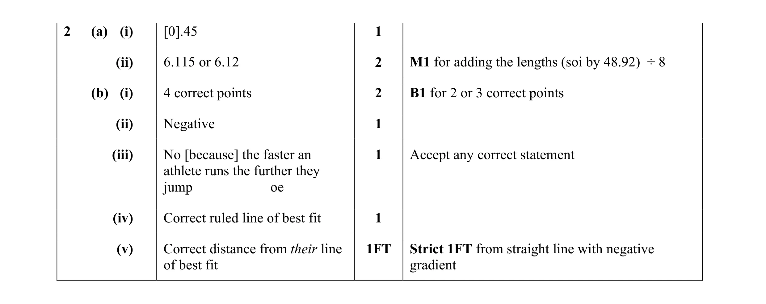 Mark scheme for question 36