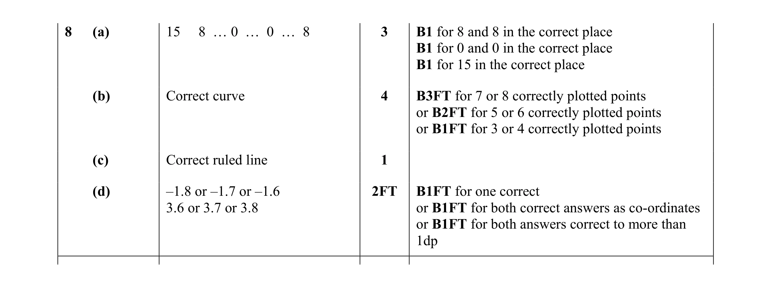 Mark scheme for question 12