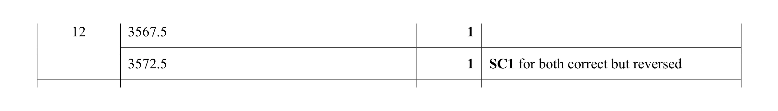 Mark scheme for question 57