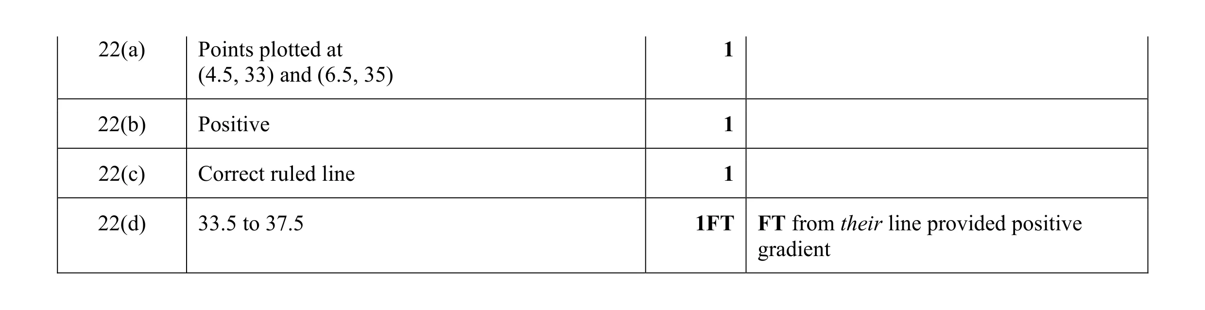 Mark scheme for question 16