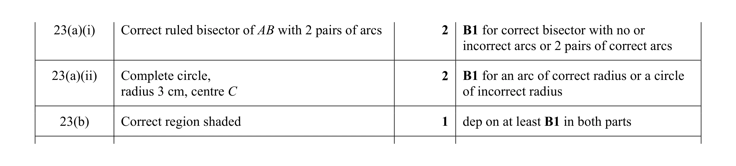 Mark scheme for question 22