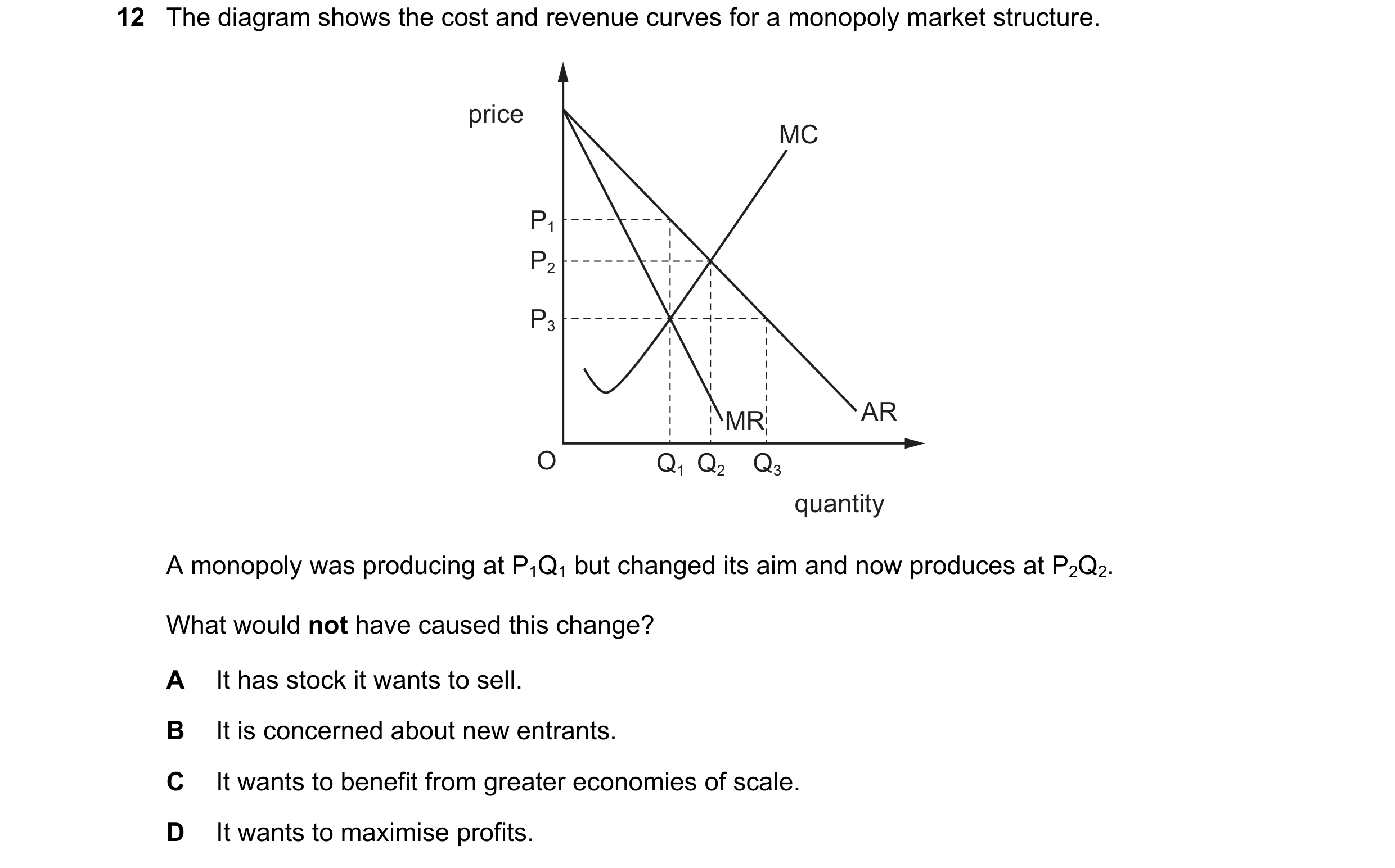 Question 198: The diagram shows the cost and revenue curves for a monopoly market structure. price MC P1 P2 P3 MR AR O Q1 Q2 Q3 quantity A monopoly was p…