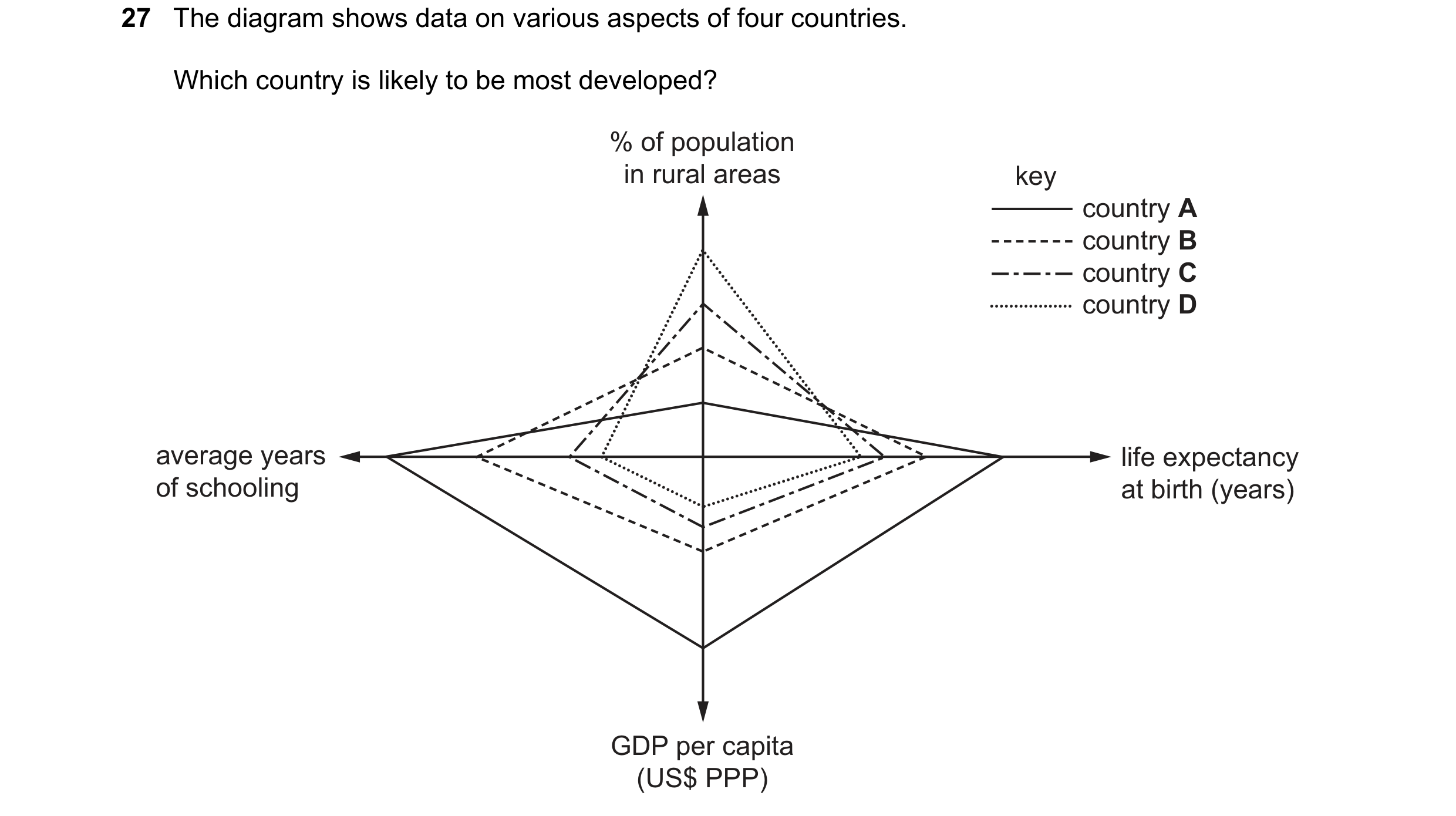 Question 80: The diagram shows data on various aspects of four countries. Which country is likely to be most developed? % of population in rural areas k…