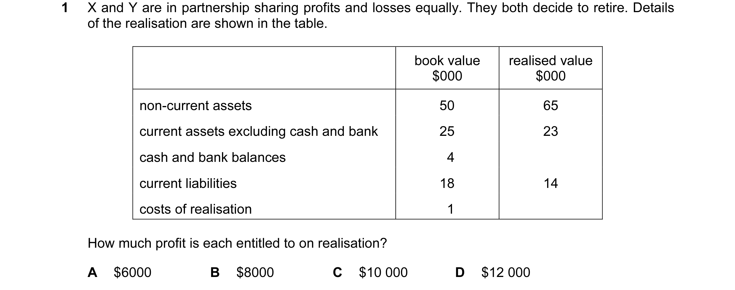 Question 30: X and Y are in partnership sharing profits and losses equally. They both decide to retire. Details of the realisation are shown in the tabl…