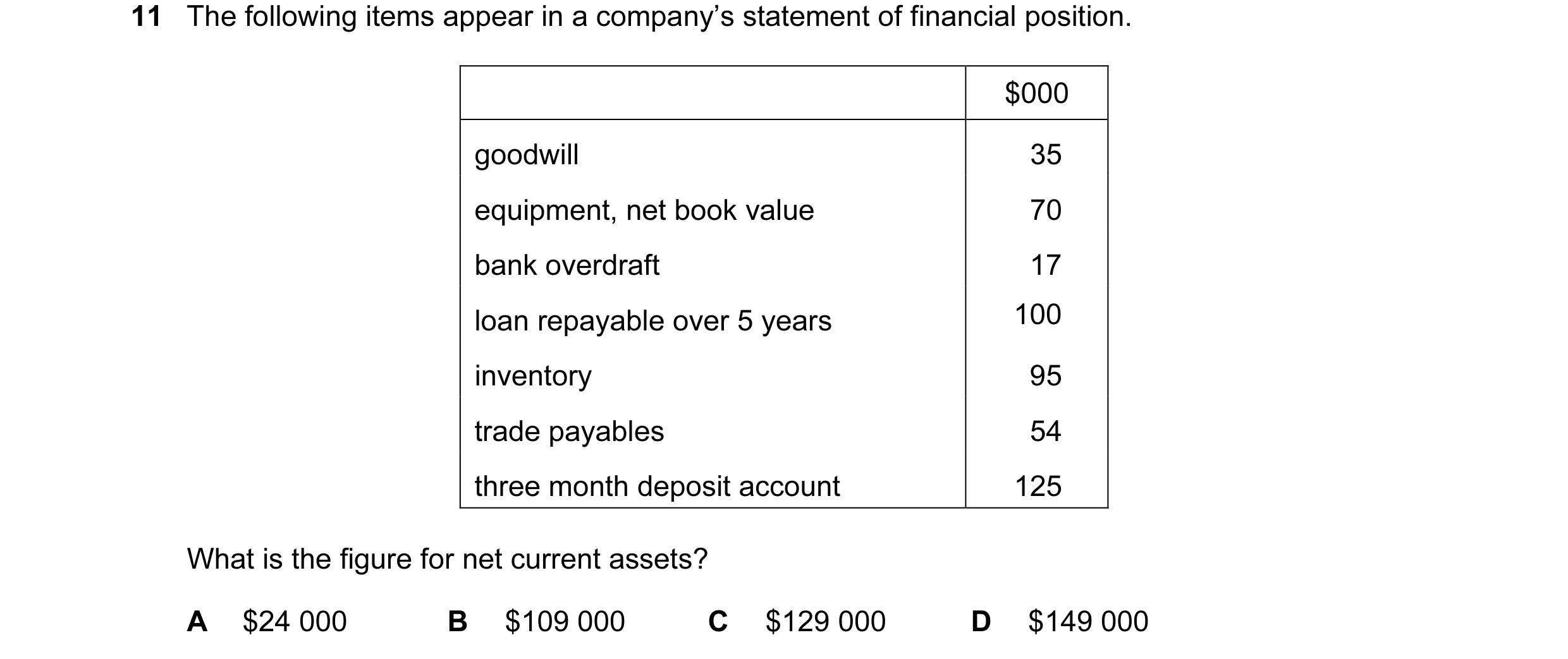 Question 22: The following items appear in a company’s statement of financial position. $000 goodwill 35 equipment, net book value 70 bank overdraft 17 …