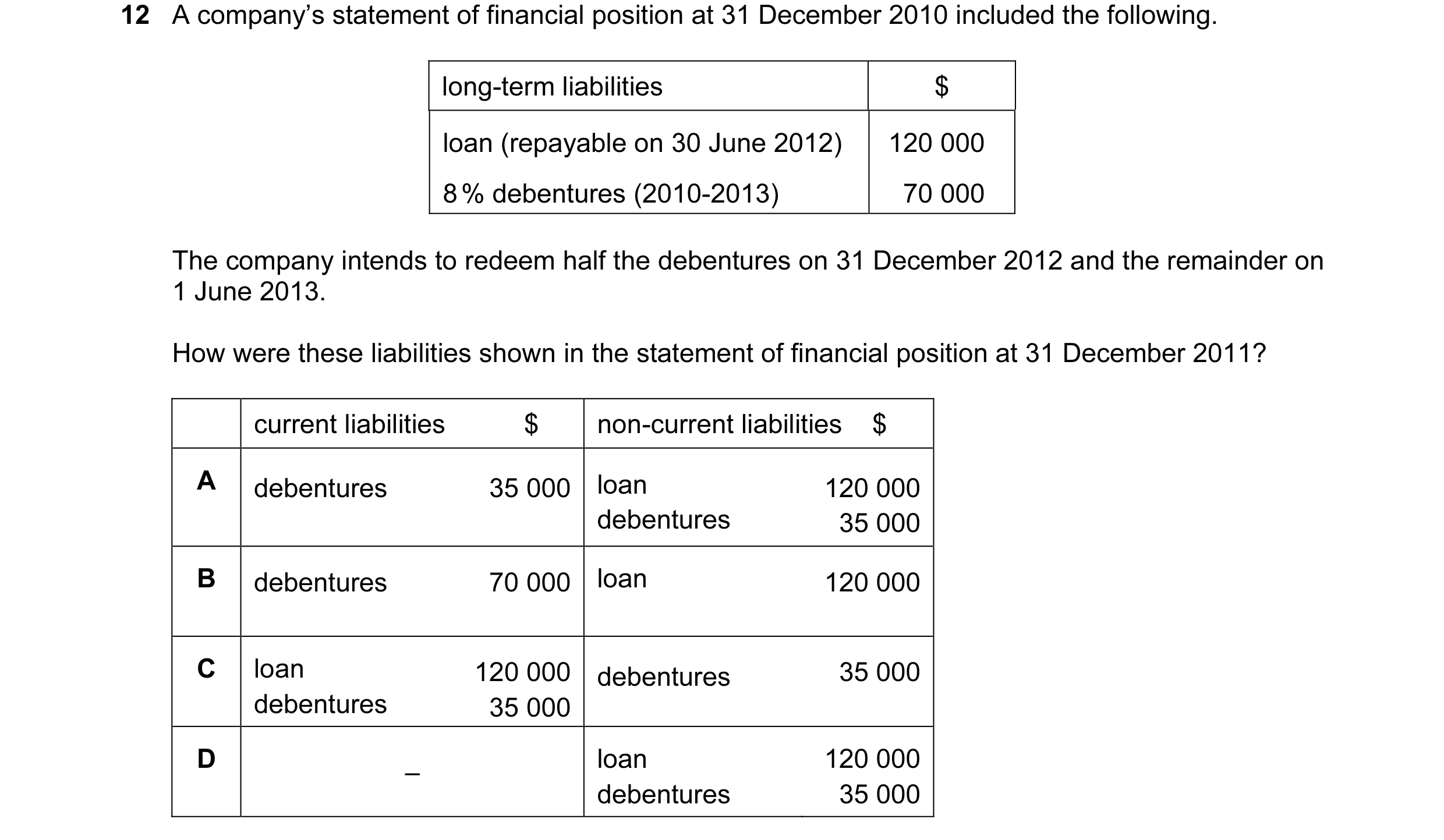 Question 23: A company’s statement of financial position at 31 December 2010 included the following. long-term liabilities $ loan (repayable on 30 June …