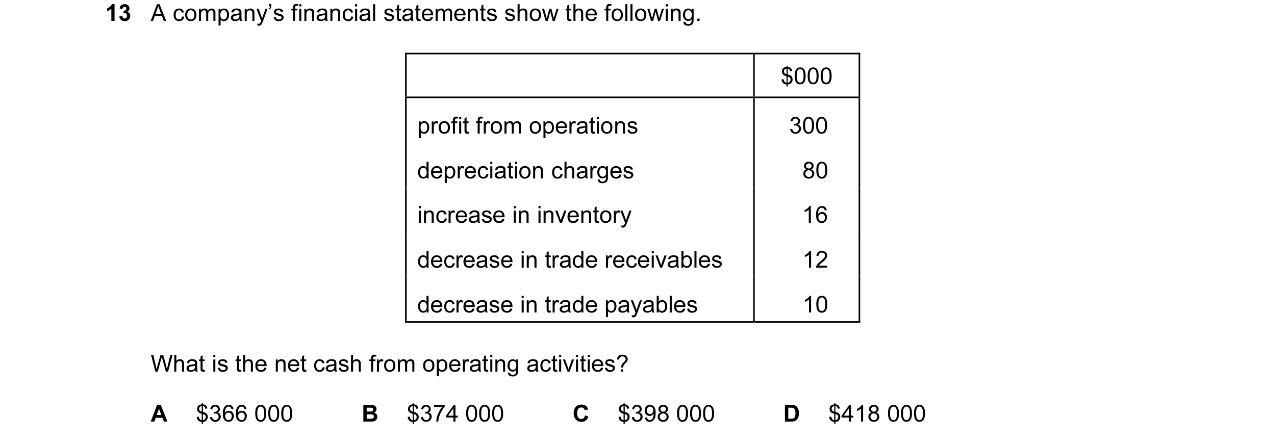 Question 24: A company’s financial statements show the following. $000 profit from operations 300 depreciation charges 80 increase in inventory 16 decre…