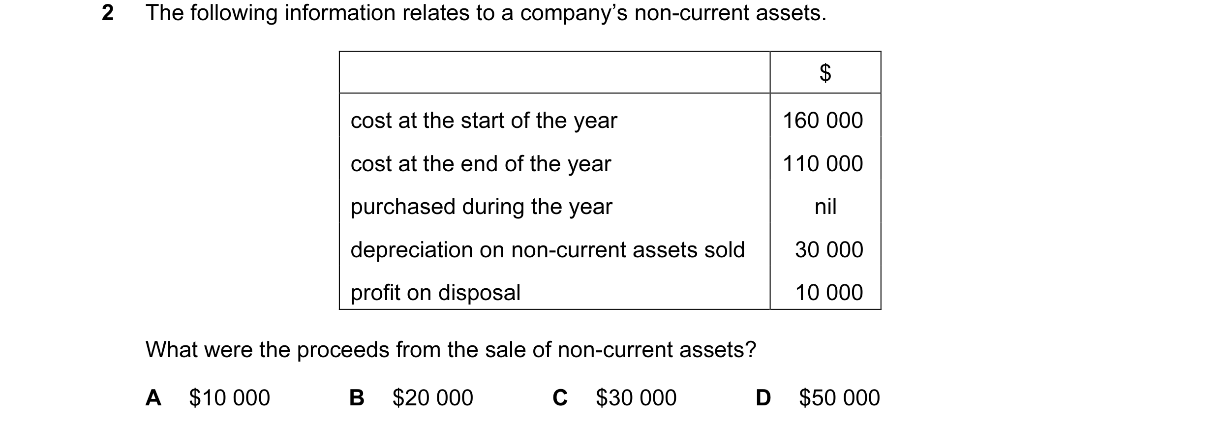 Question 10: The following information relates to a company’s non-current assets. $ cost at the start of the year 160 000 cost at the end of the year 11…