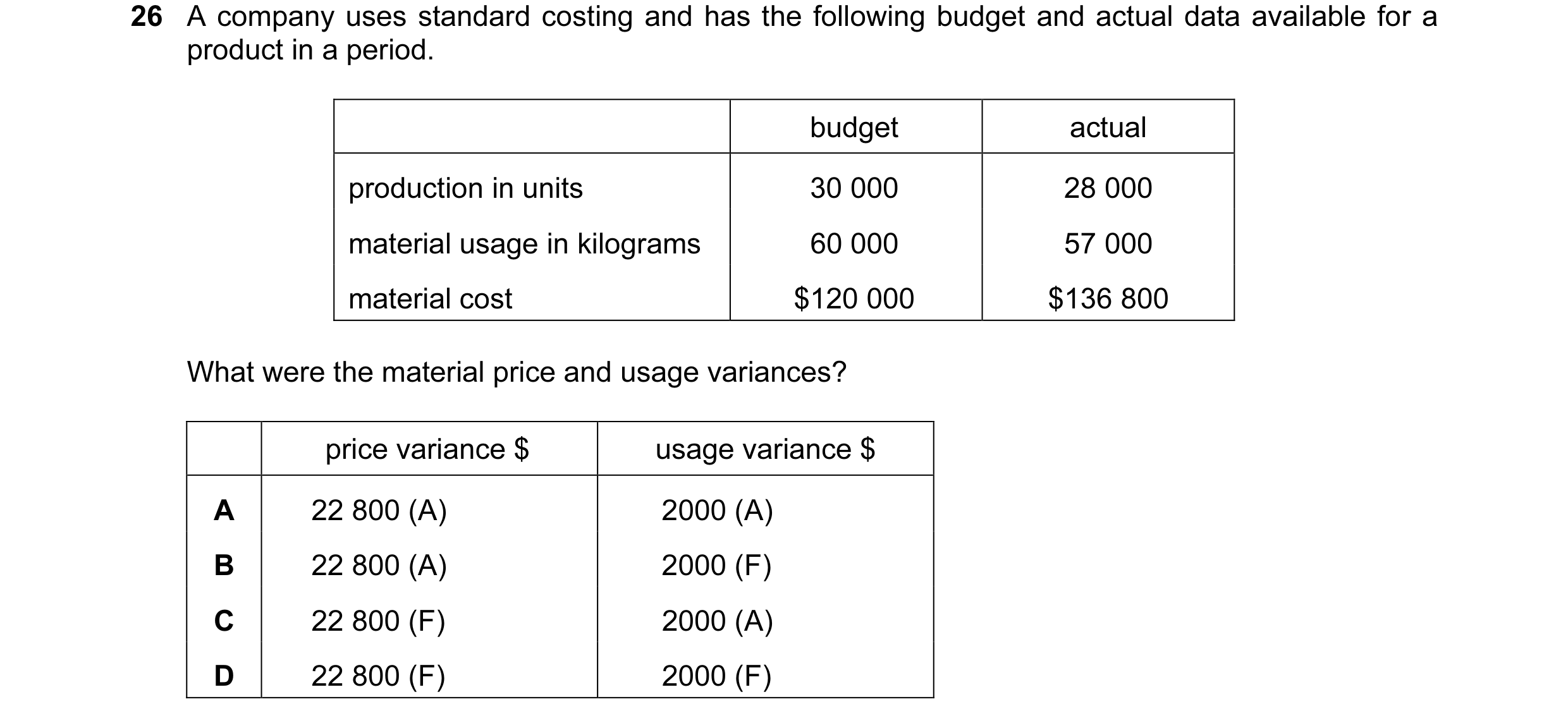 Question 66: A company uses standard costing and has the following budget and actual data available for a product in a period. budget actual production …