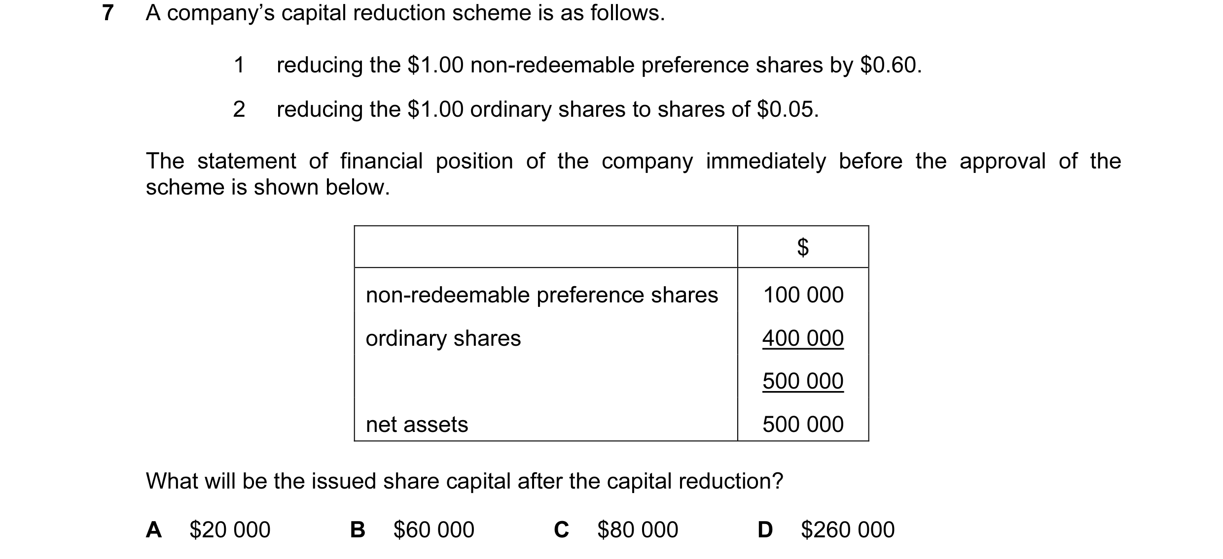 Question 128: A company’s capital reduction scheme is as follows. 1 reducing the $1.00 non-redeemable preference shares by $0.60. 2 reducing the $1.00 or…
