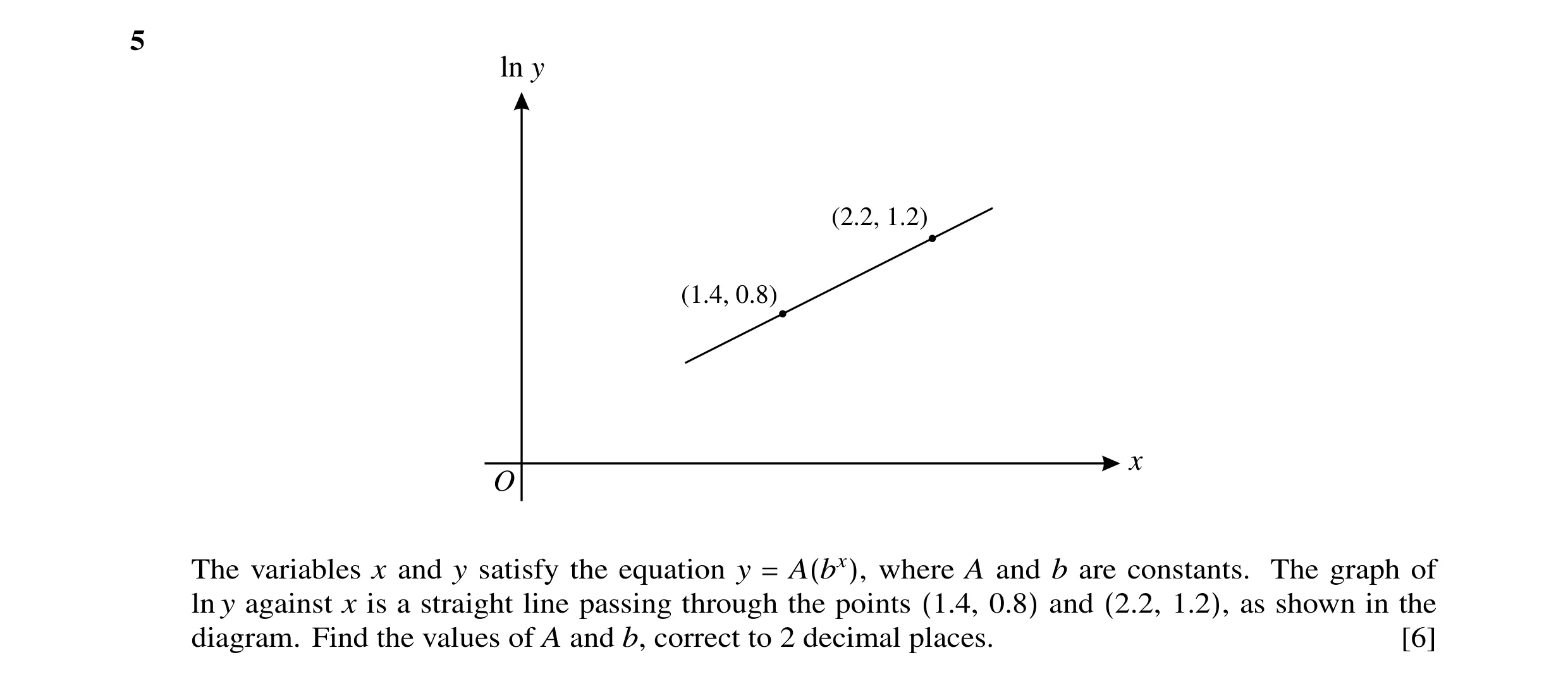 Question 14: ln y (2.2, 1.2) (1.4, 0.8) x O The variables x and y satisfy the equation y where A and b are constants. The graph of ln y against x is a s…
